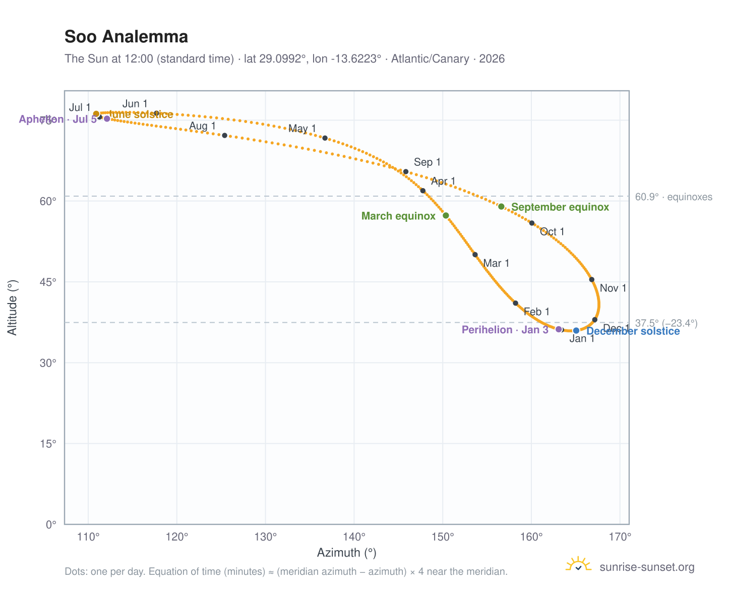Soo analemma chart: the Sun at 12:00 (standard time) through the year