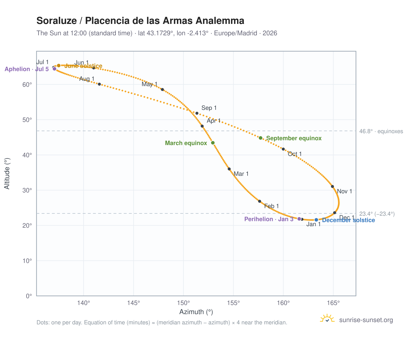 Soraluze / Placencia de las Armas analemma chart: the Sun at 12:00 (standard time) through the year