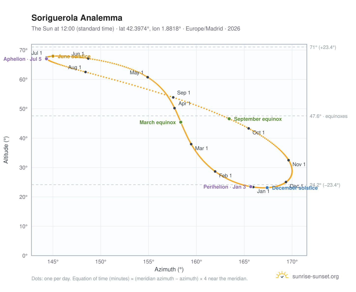 Soriguerola analemma chart: the Sun at 12:00 (standard time) through the year