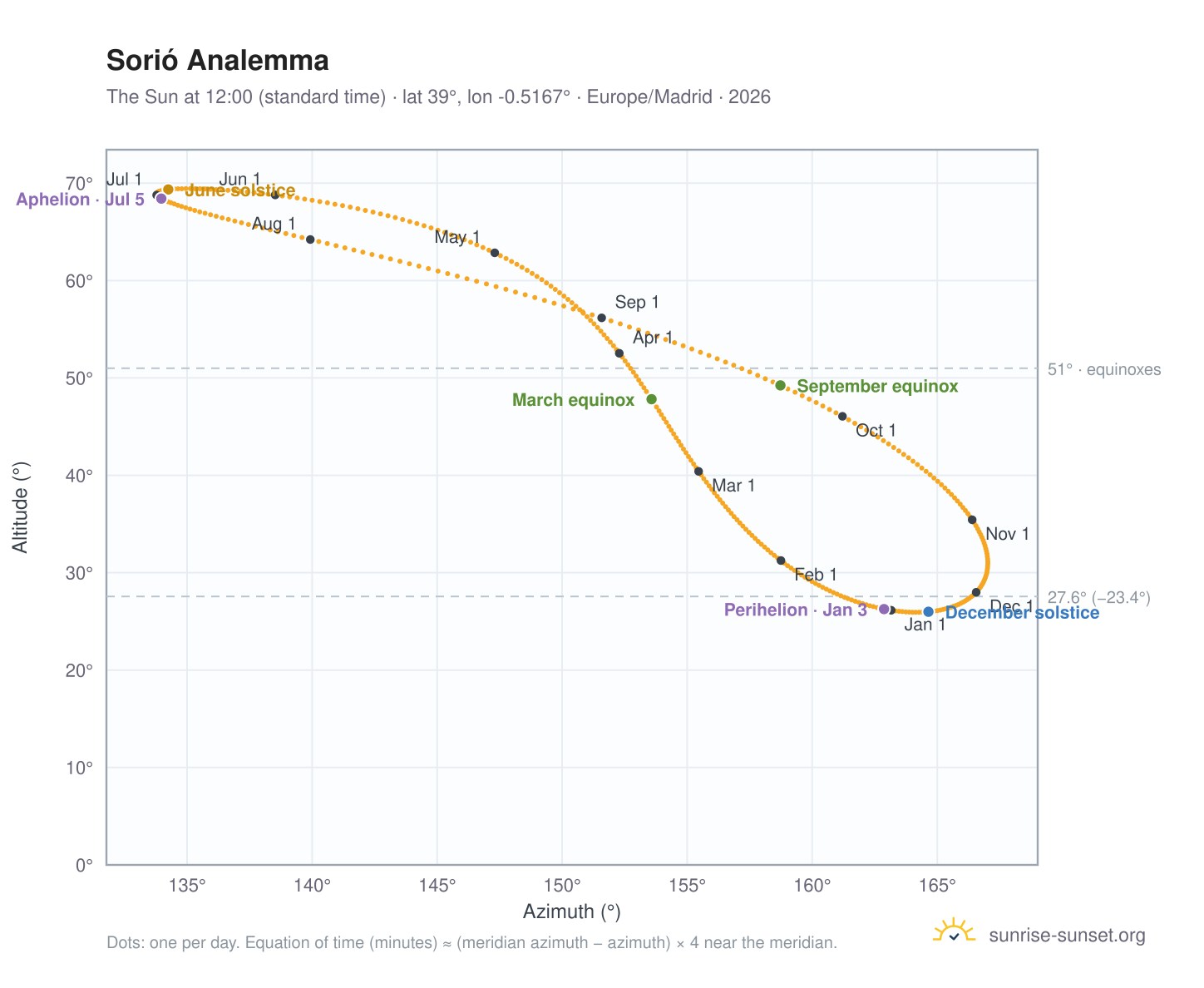 Sorió analemma chart: the Sun at 12:00 (standard time) through the year