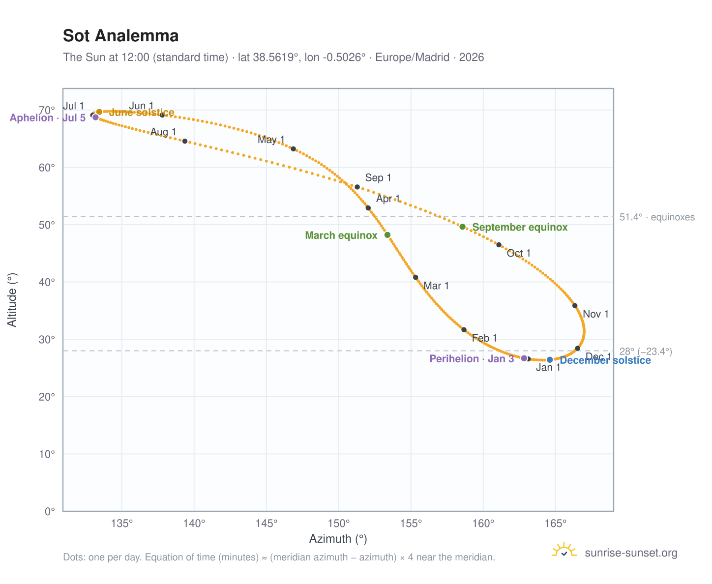 Sot analemma chart: the Sun at 12:00 (standard time) through the year