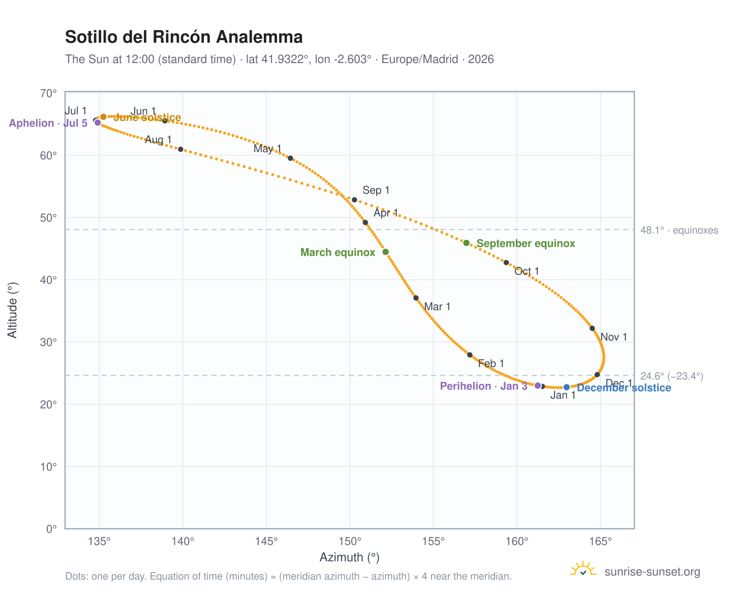 Sotillo del Rincón analemma chart: the Sun at 12:00 (standard time) through the year
