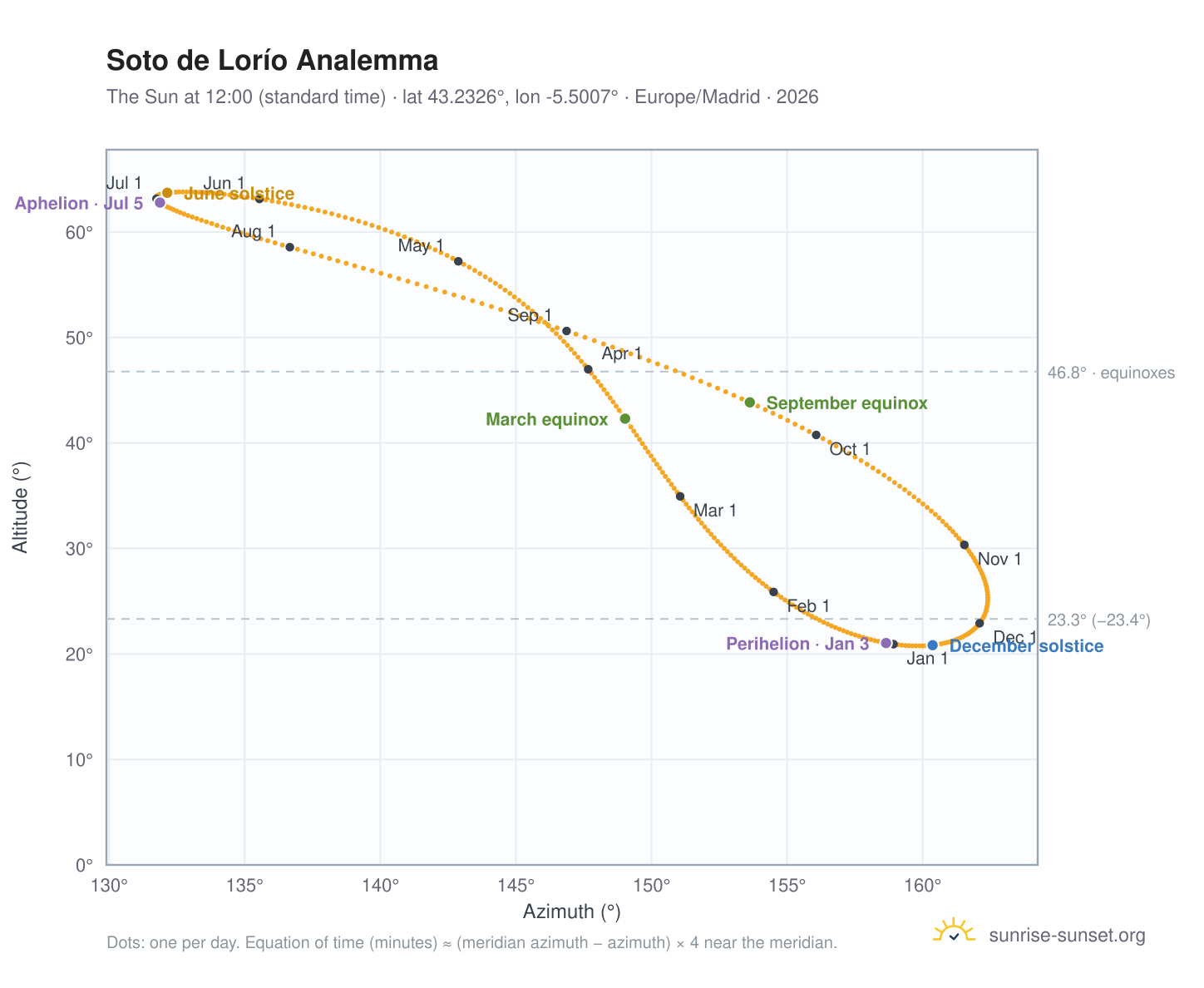 Soto de Lorío analemma chart: the Sun at 12:00 (standard time) through the year