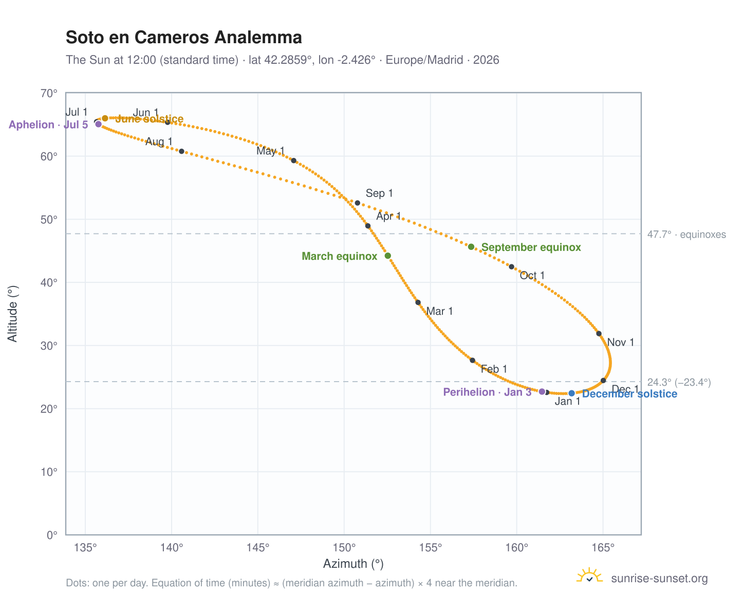 Soto en Cameros analemma chart: the Sun at 12:00 (standard time) through the year