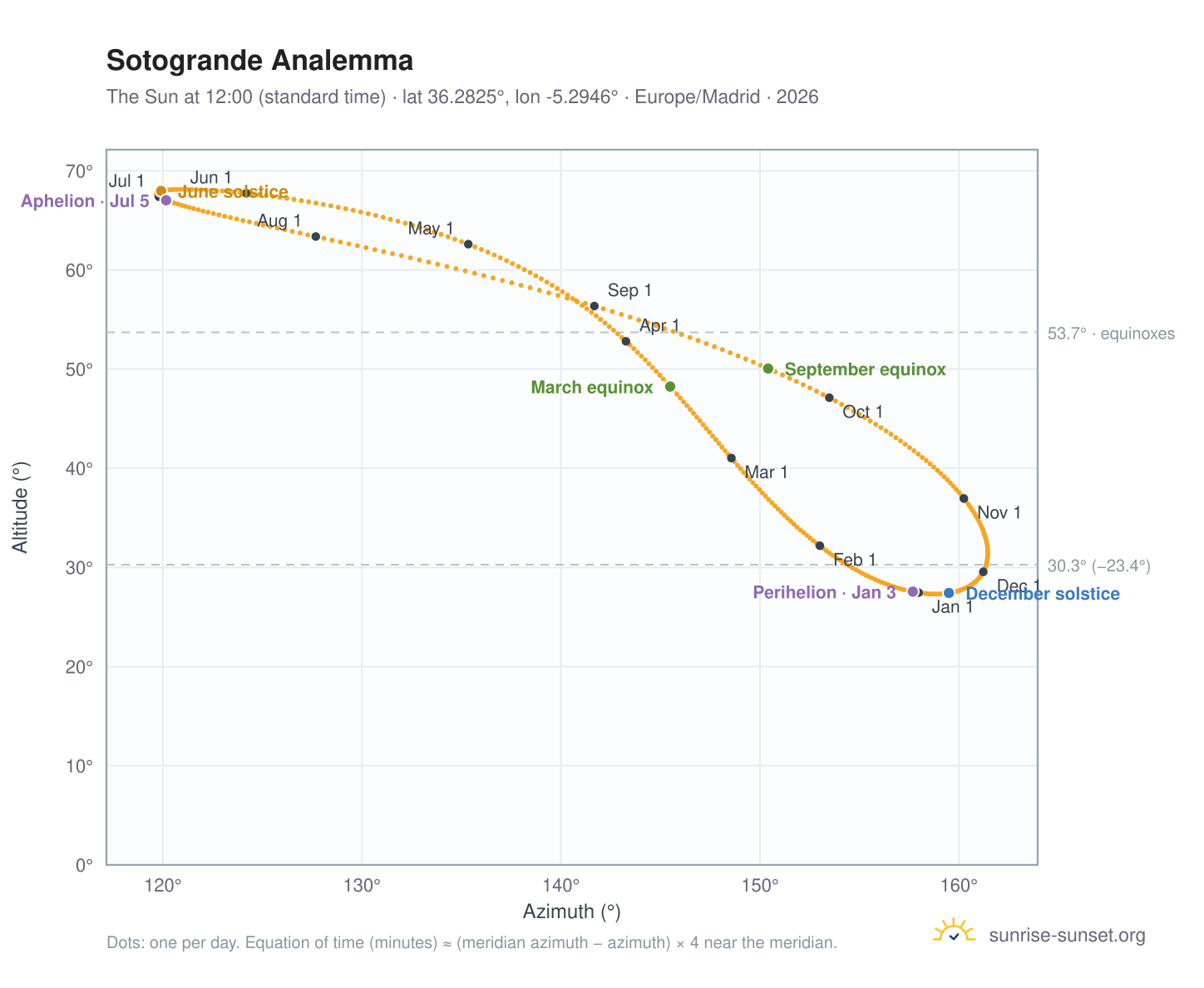 Sotogrande analemma chart: the Sun at 12:00 (standard time) through the year