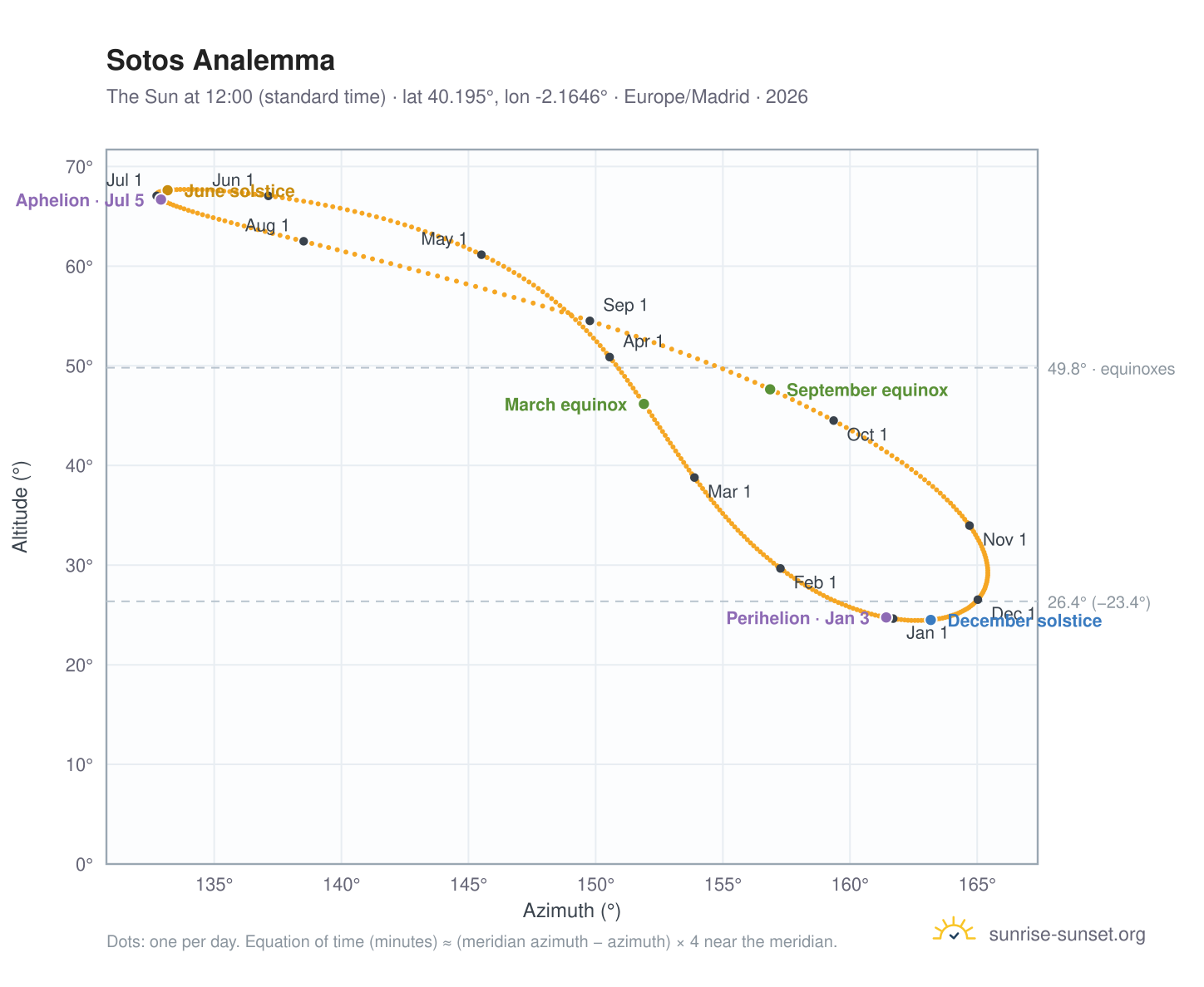 Sotos analemma chart: the Sun at 12:00 (standard time) through the year
