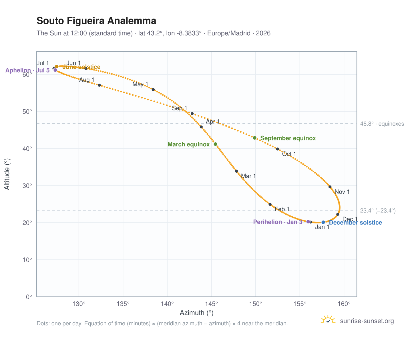 Souto Figueira analemma chart: the Sun at 12:00 (standard time) through the year
