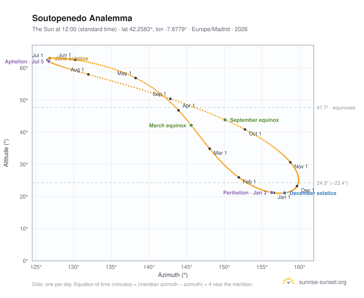 Soutopenedo analemma chart: the Sun at 12:00 (standard time) through the year