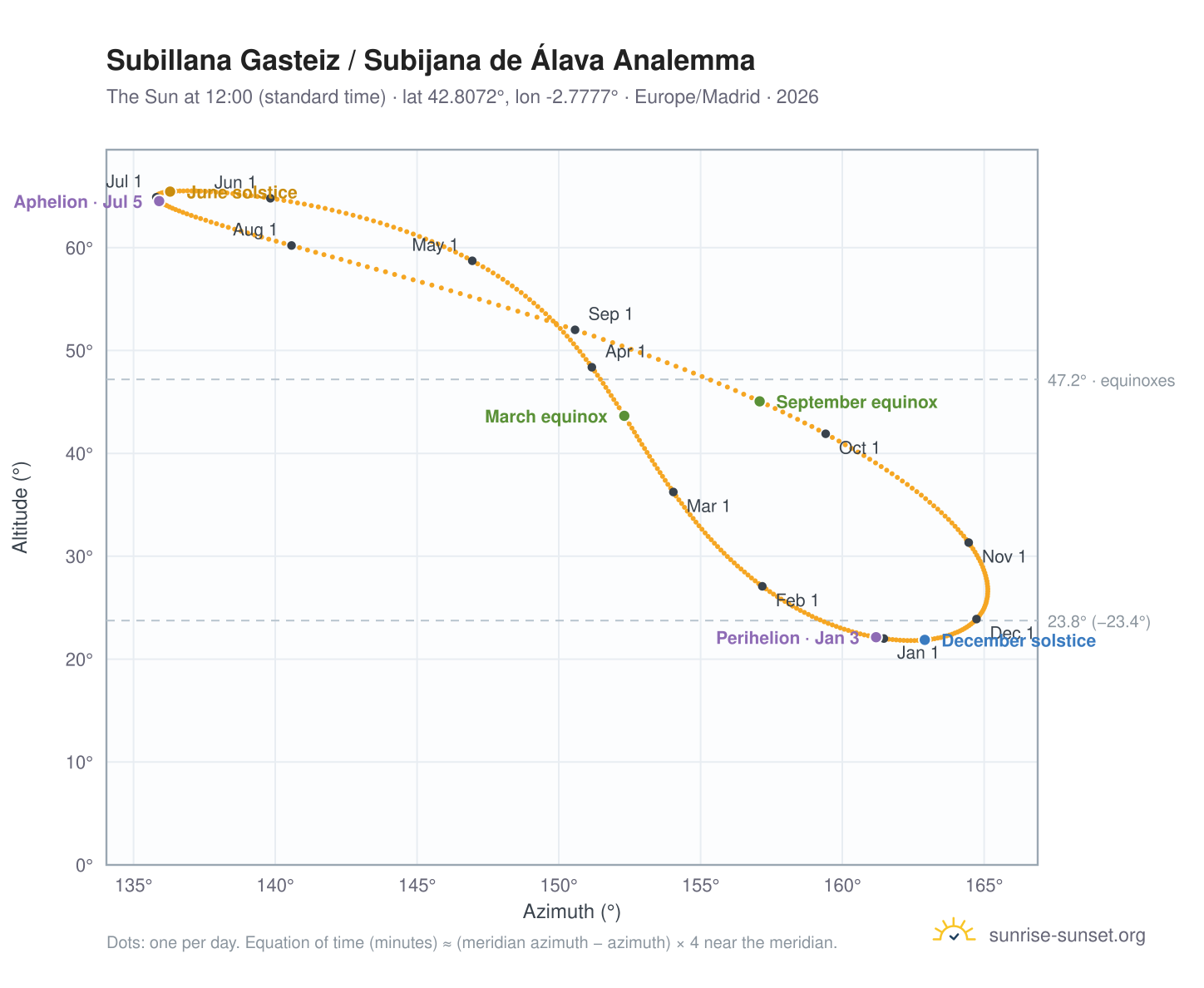 Subillana Gasteiz / Subijana de Álava analemma chart: the Sun at 12:00 (standard time) through the year