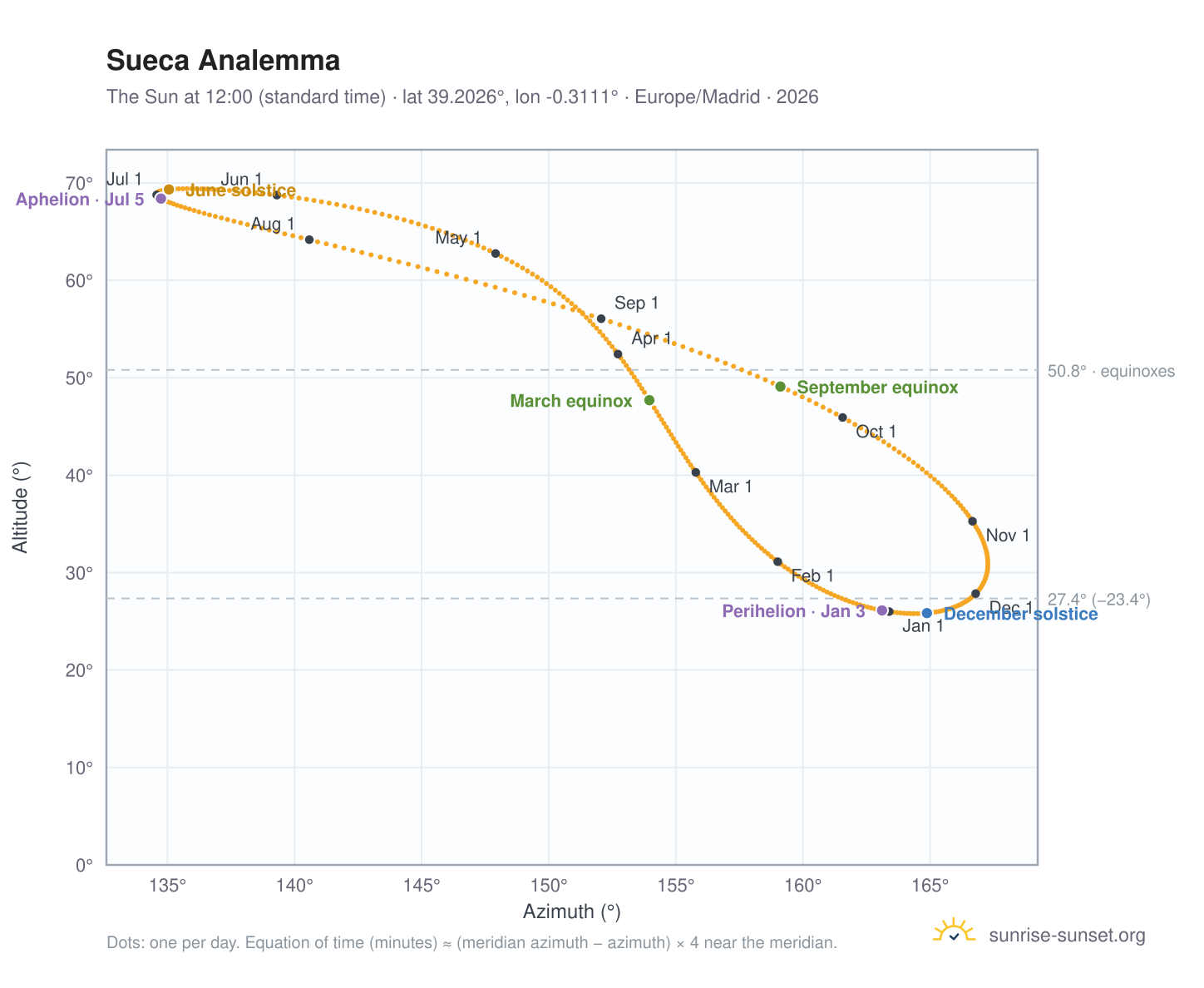 Sueca analemma chart: the Sun at 12:00 (standard time) through the year