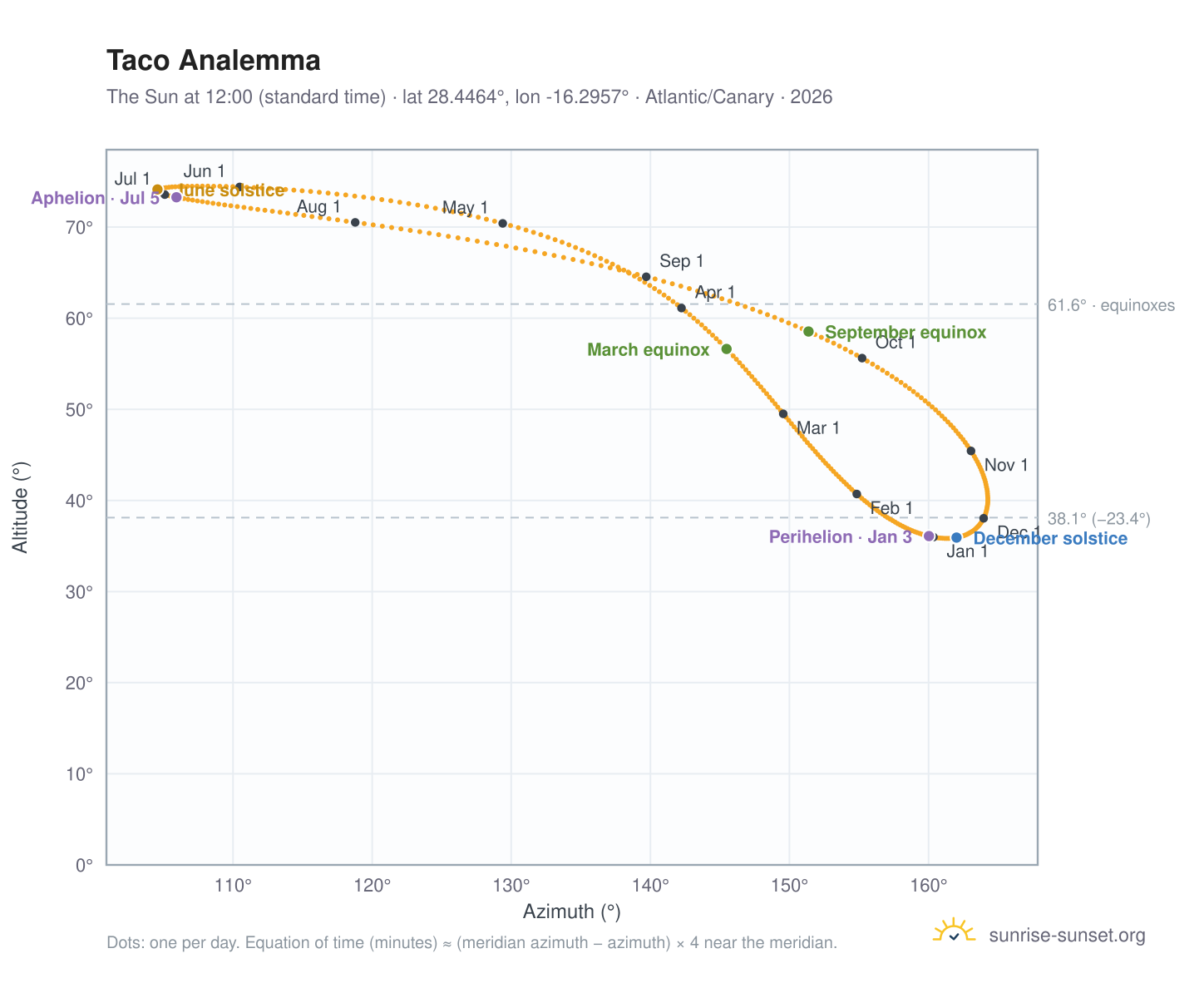 Taco analemma chart: the Sun at 12:00 (standard time) through the year
