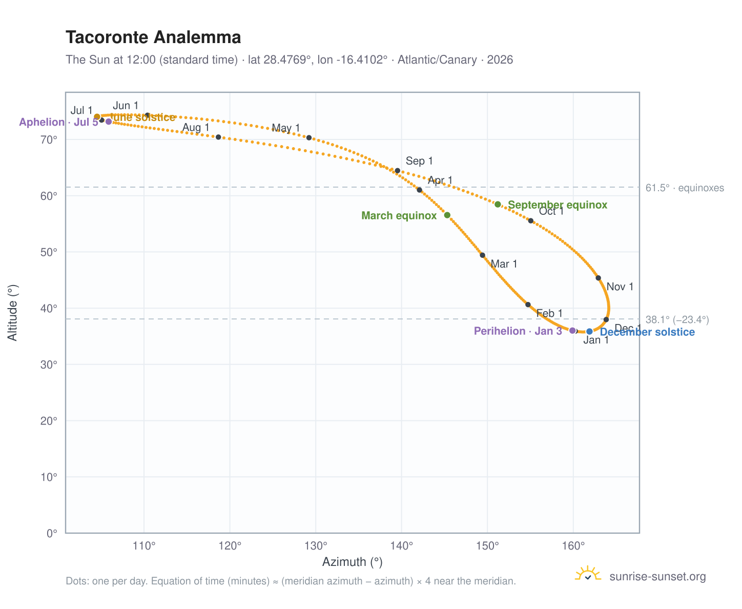 Tacoronte analemma chart: the Sun at 12:00 (standard time) through the year