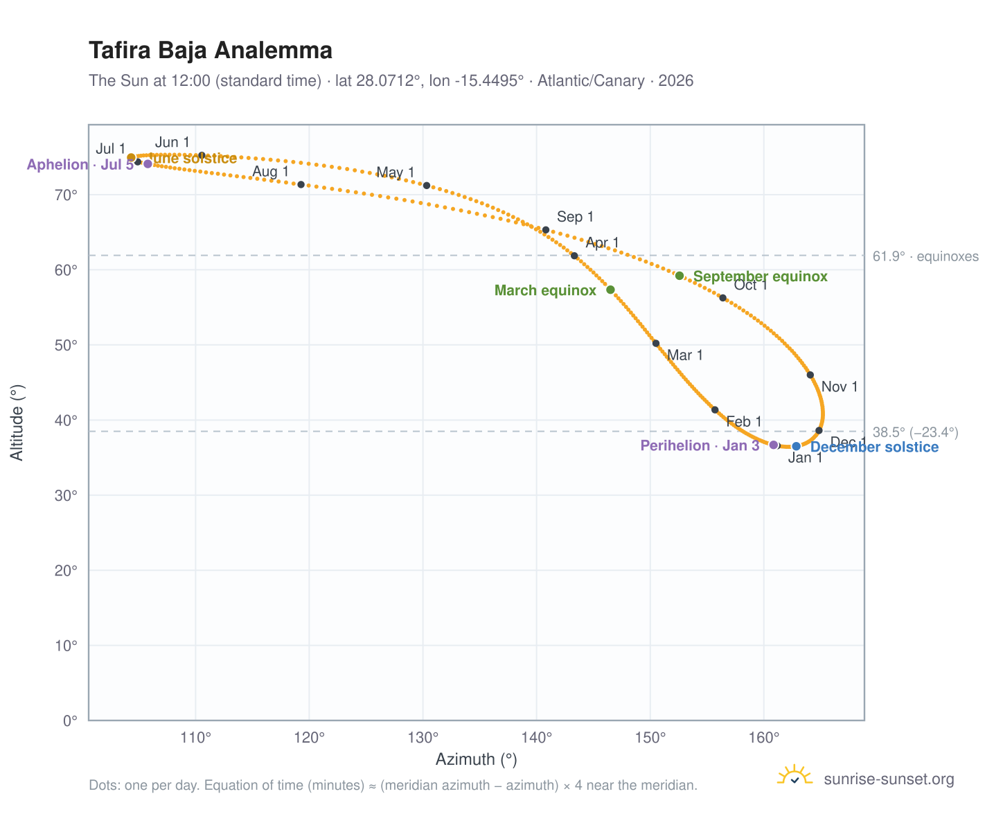 Tafira Baja analemma chart: the Sun at 12:00 (standard time) through the year