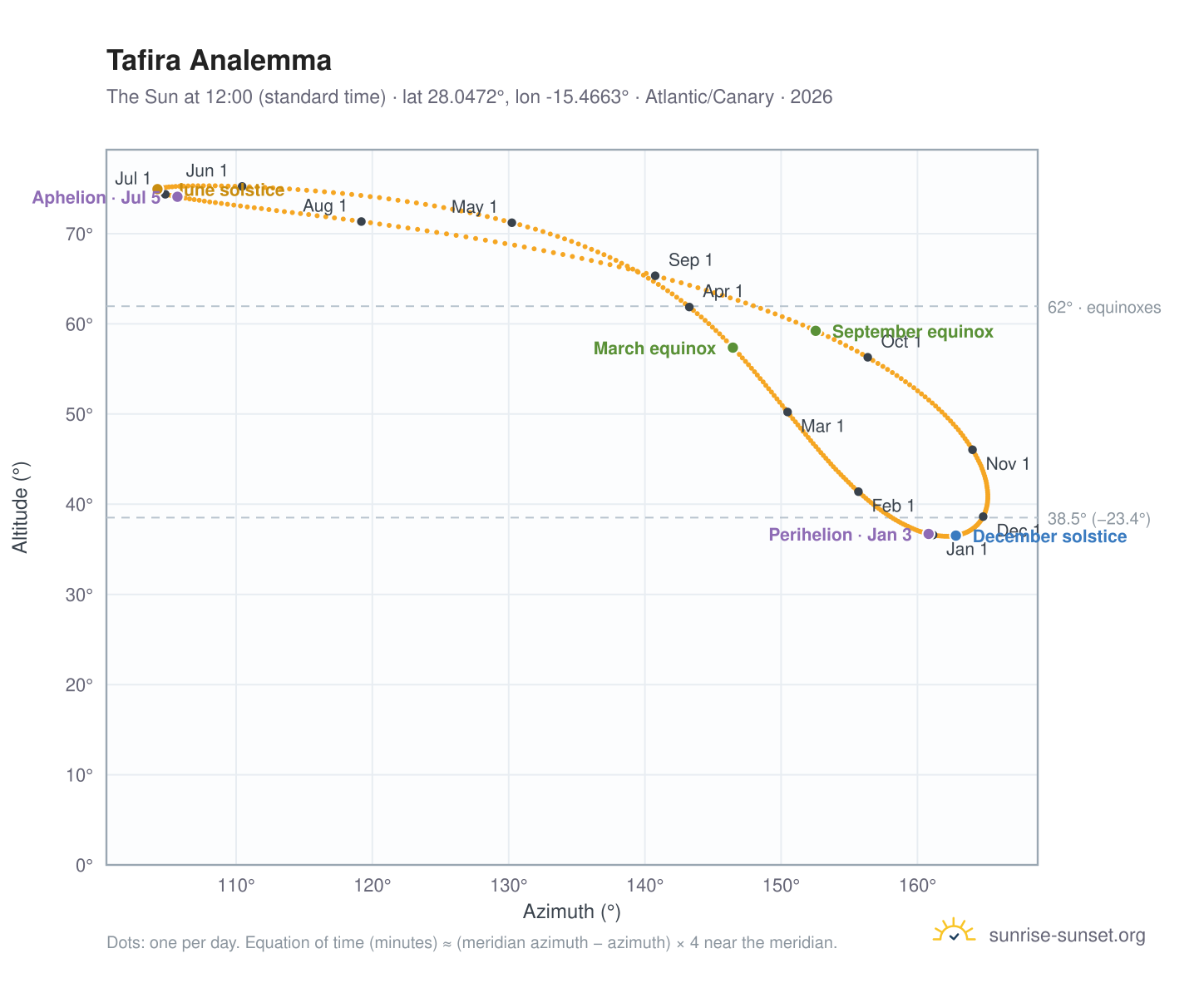 Tafira analemma chart: the Sun at 12:00 (standard time) through the year