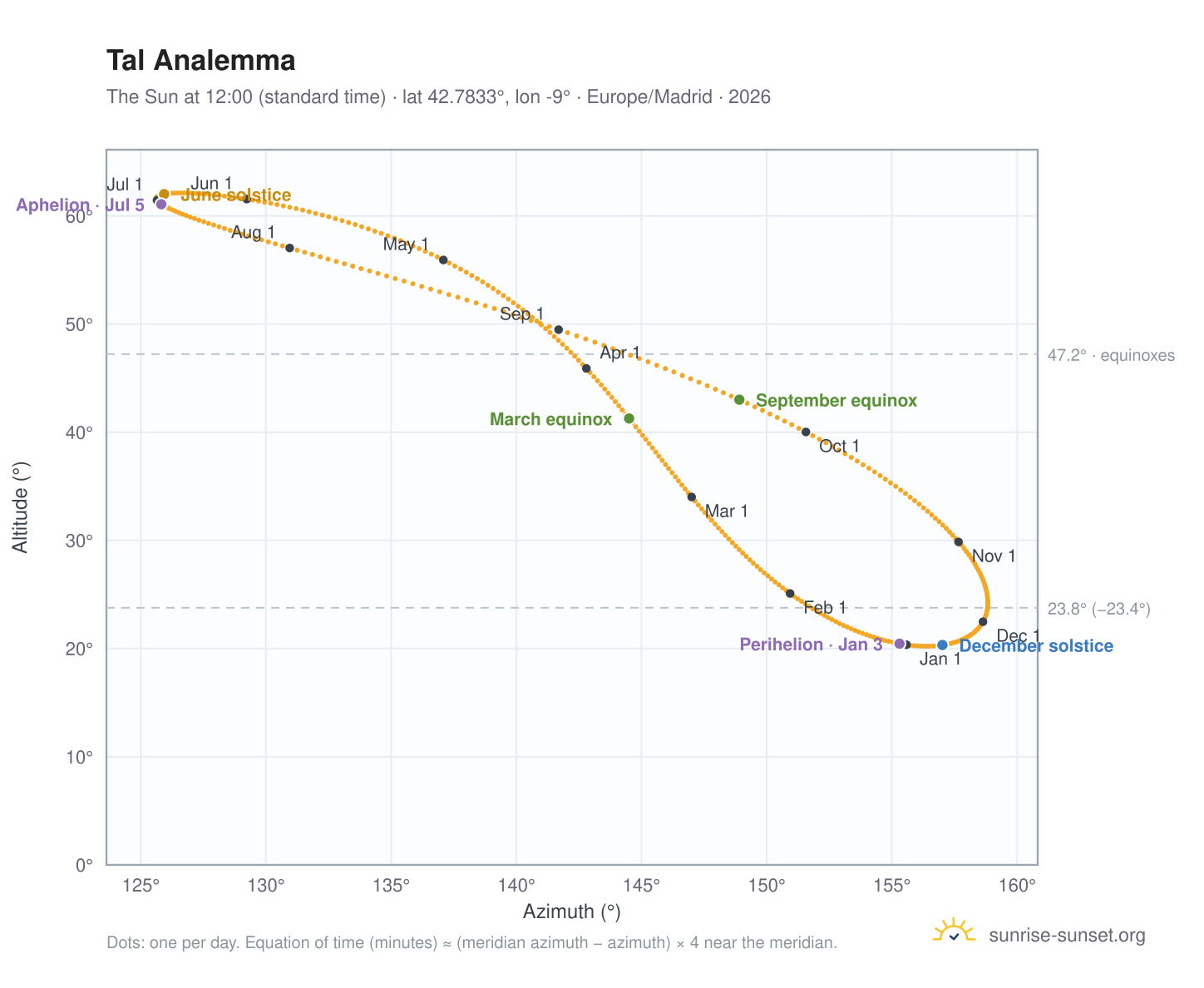 Tal analemma chart: the Sun at 12:00 (standard time) through the year