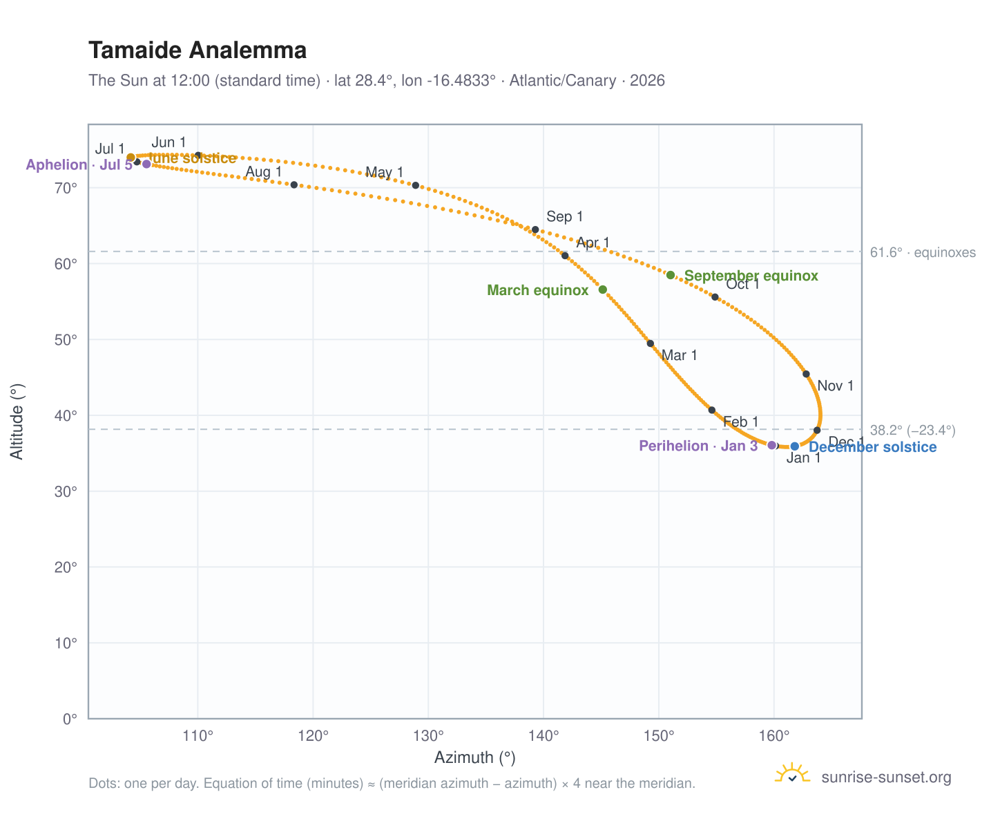 Tamaide analemma chart: the Sun at 12:00 (standard time) through the year