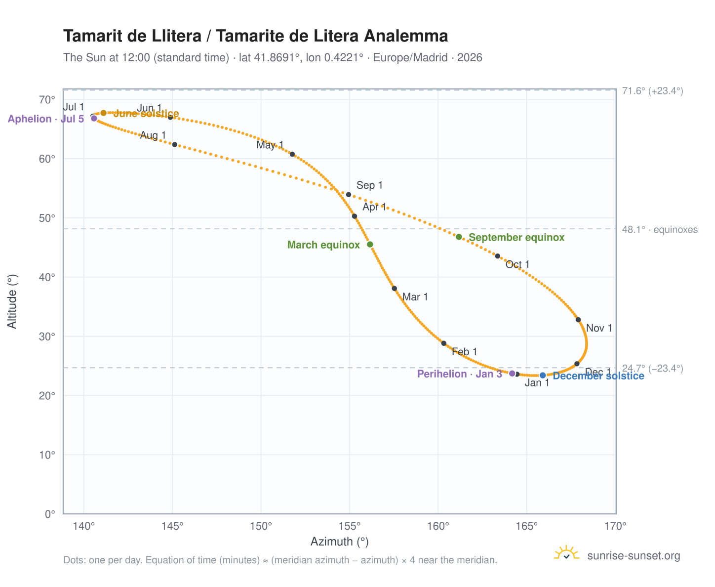 Tamarit de Llitera / Tamarite de Litera analemma chart: the Sun at 12:00 (standard time) through the year