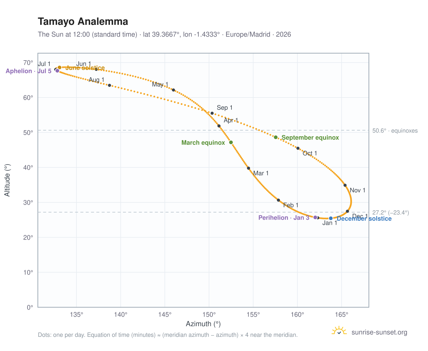 Tamayo analemma chart: the Sun at 12:00 (standard time) through the year