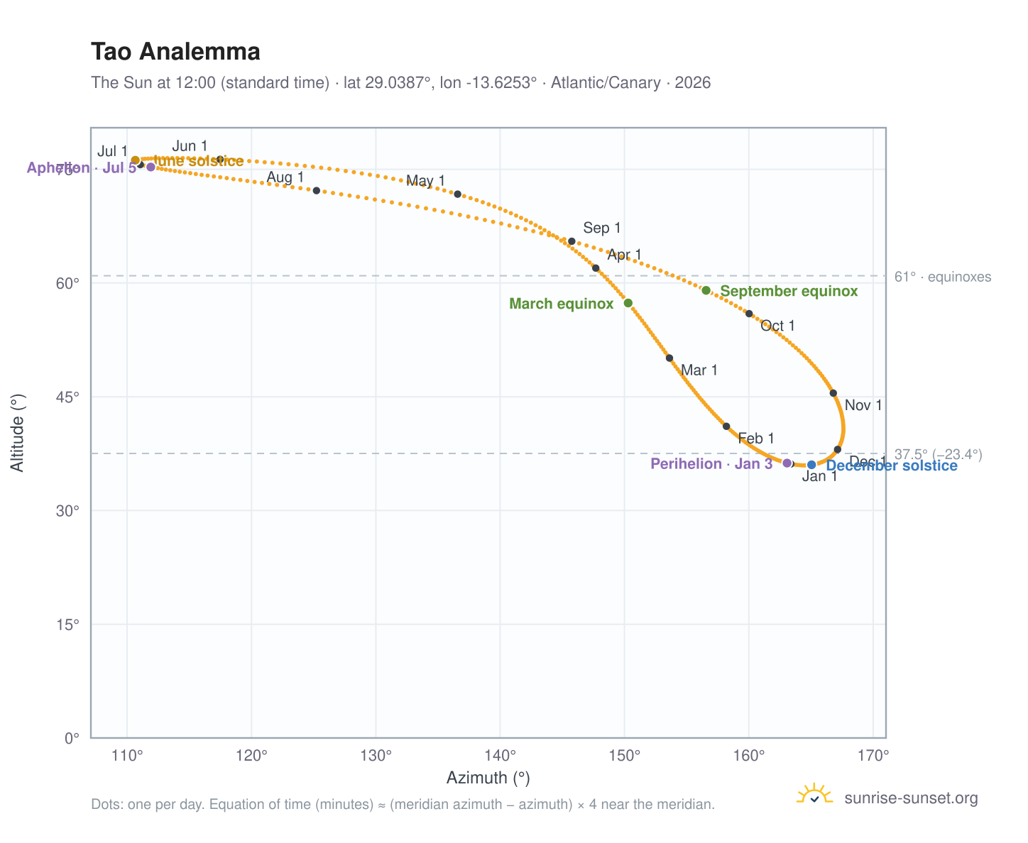 Tao analemma chart: the Sun at 12:00 (standard time) through the year