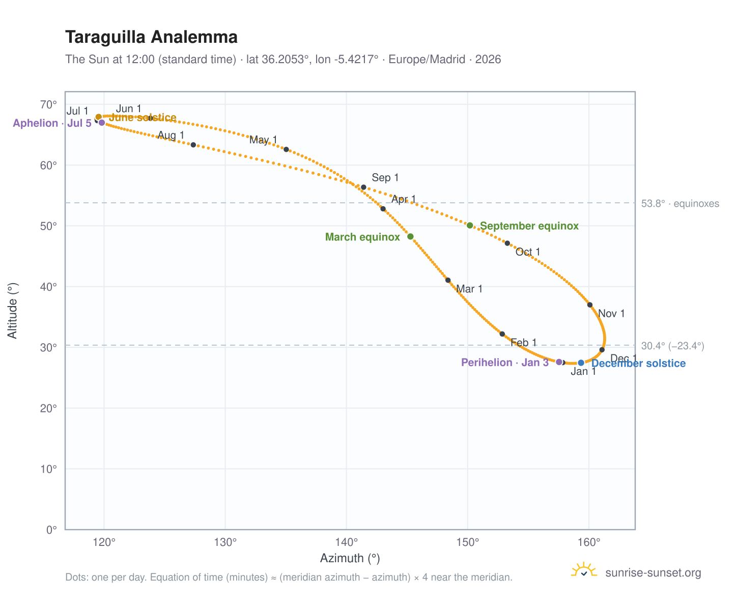 Taraguilla analemma chart: the Sun at 12:00 (standard time) through the year