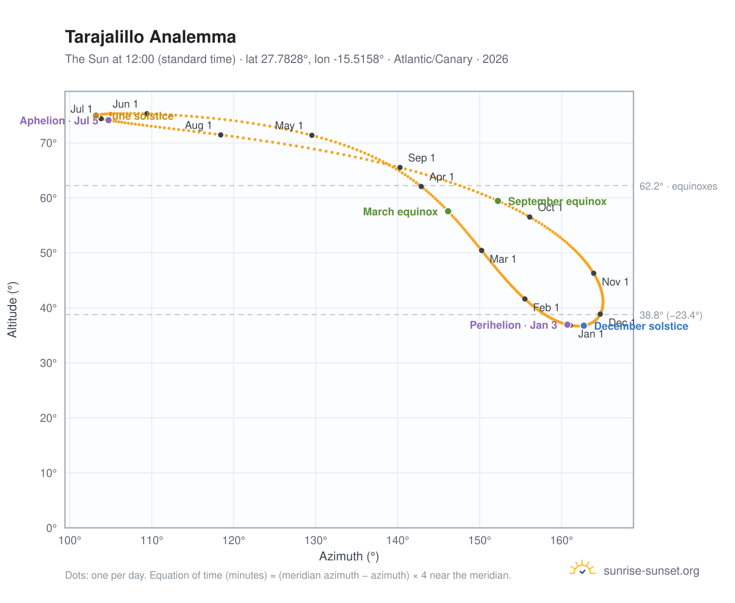 Tarajalillo analemma chart: the Sun at 12:00 (standard time) through the year