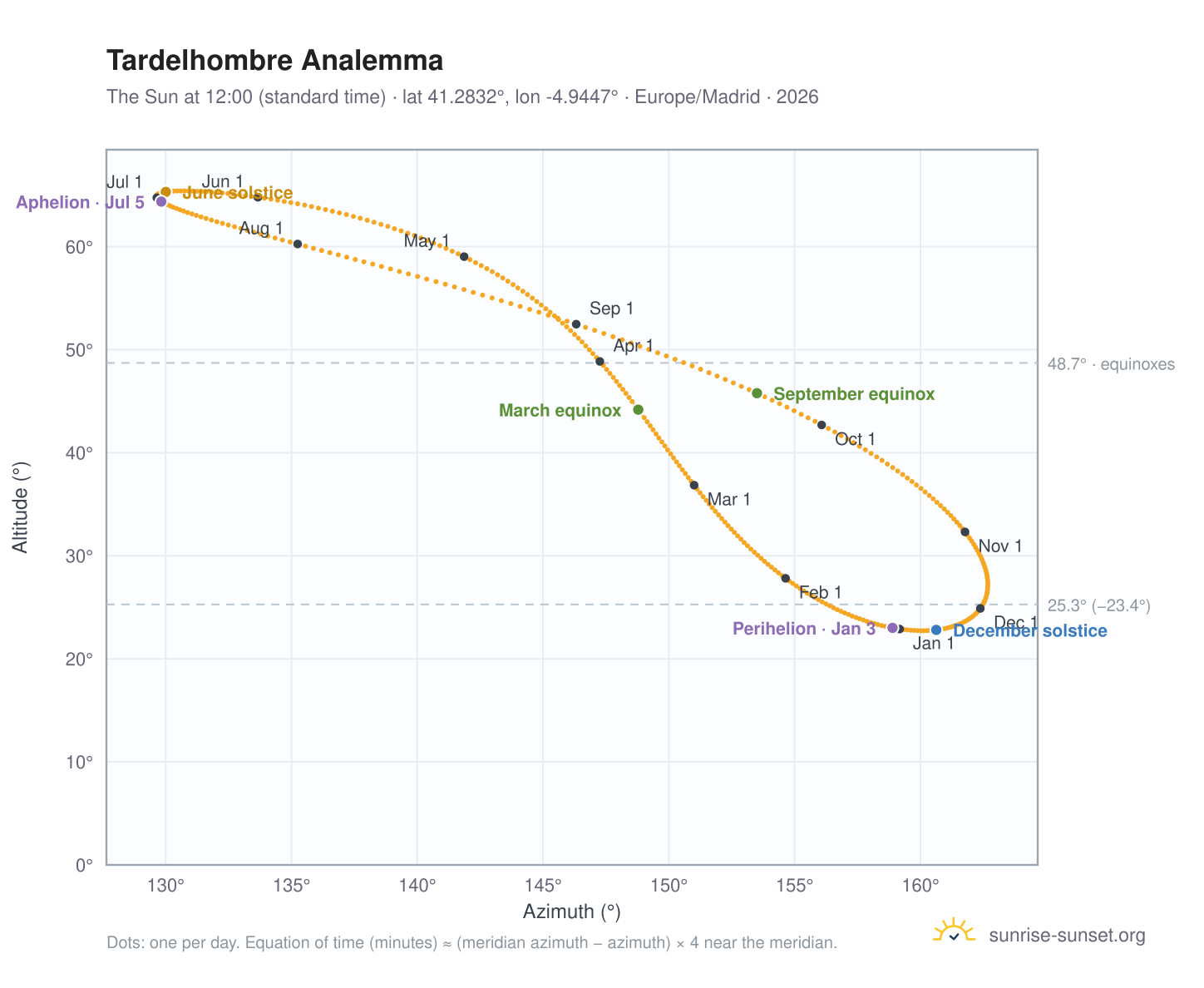 Tardelhombre analemma chart: the Sun at 12:00 (standard time) through the year
