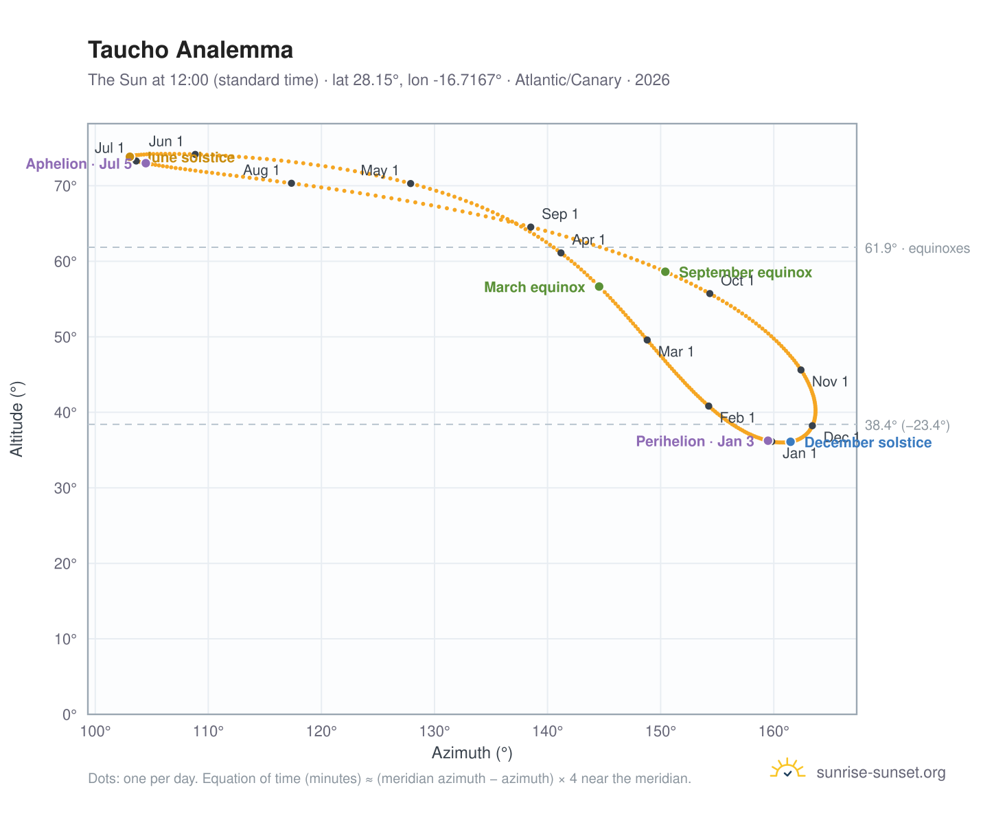 Taucho analemma chart: the Sun at 12:00 (standard time) through the year