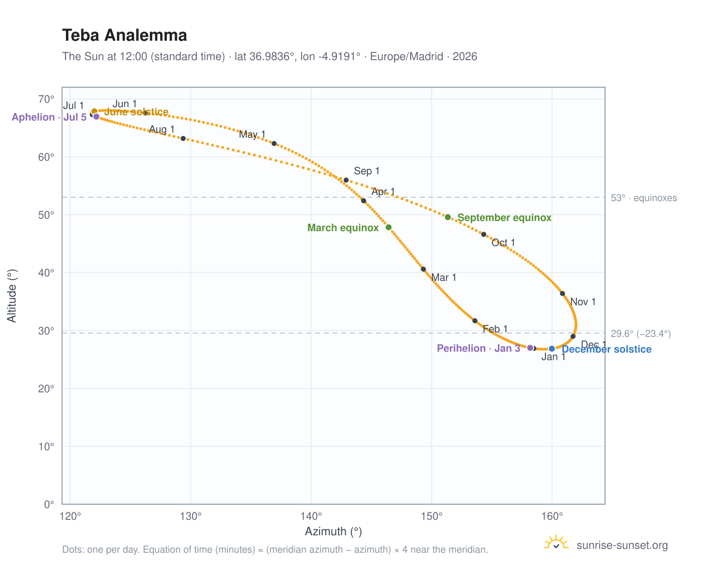Teba analemma chart: the Sun at 12:00 (standard time) through the year