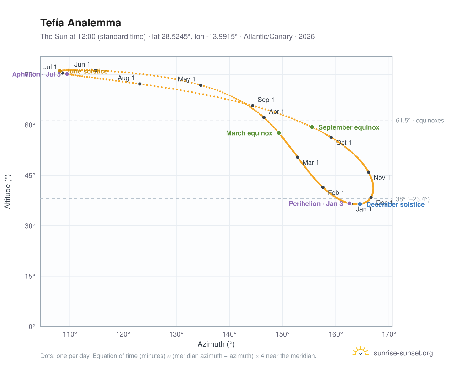 Tefía analemma chart: the Sun at 12:00 (standard time) through the year