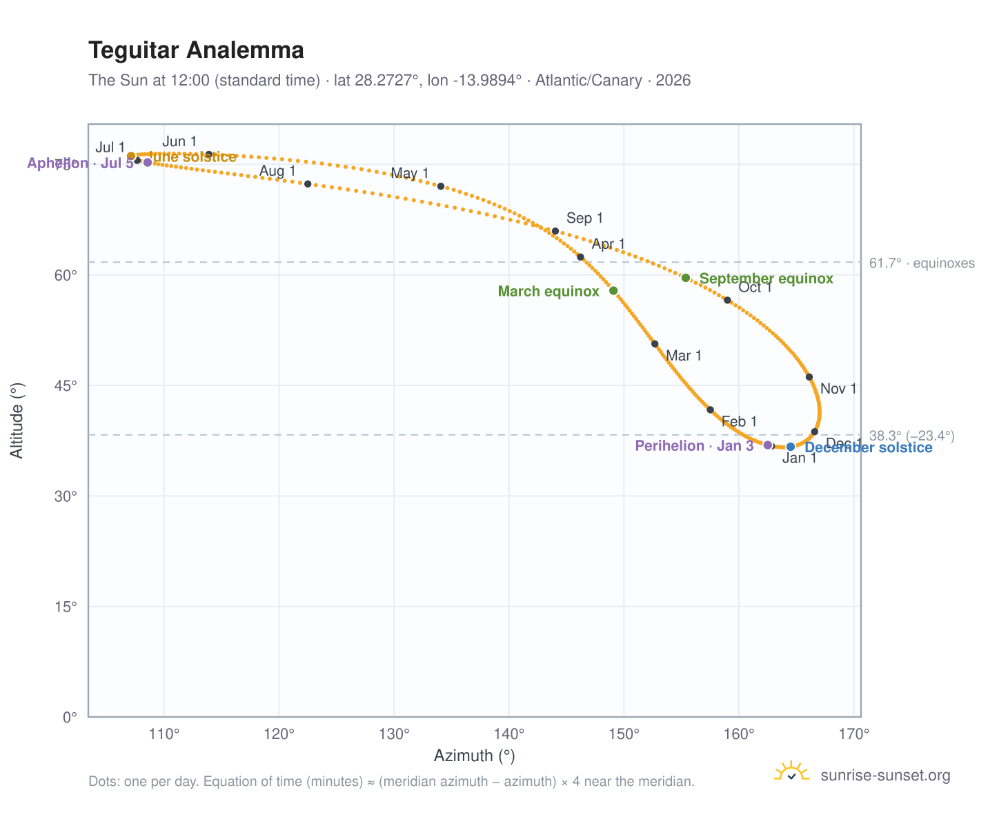 Teguitar analemma chart: the Sun at 12:00 (standard time) through the year
