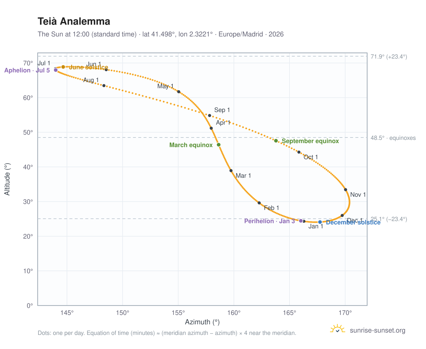 Teià analemma chart: the Sun at 12:00 (standard time) through the year
