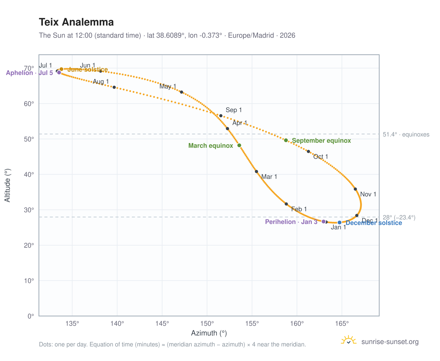 Teix analemma chart: the Sun at 12:00 (standard time) through the year