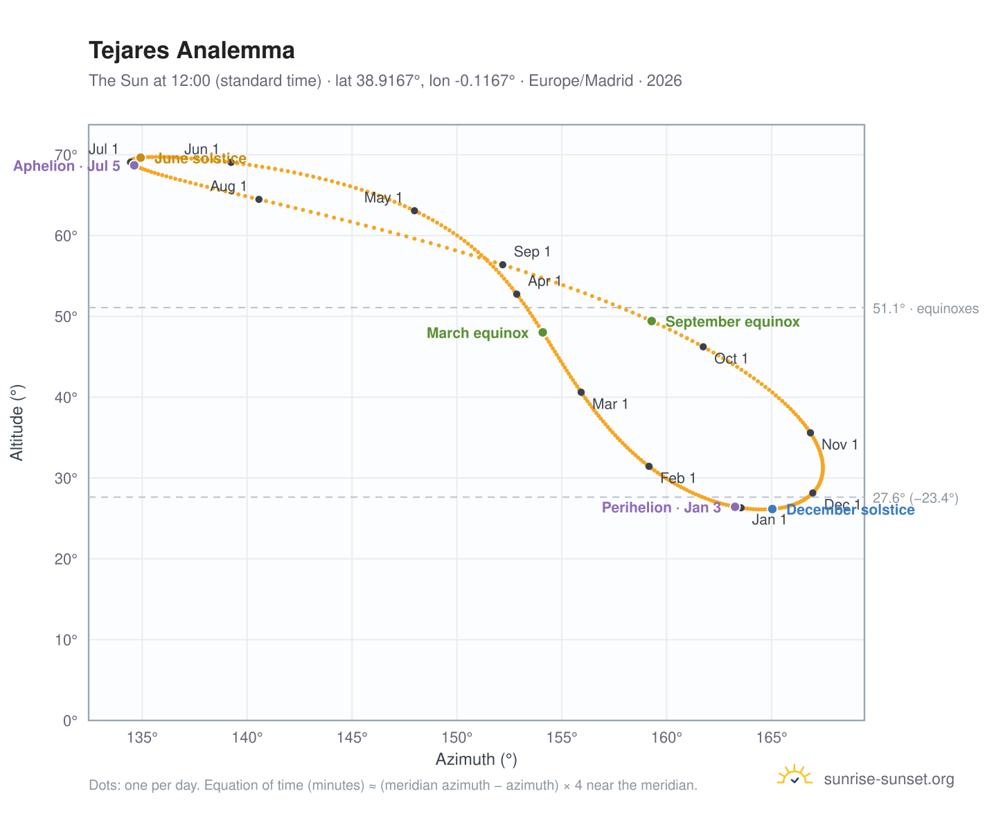 Tejares analemma chart: the Sun at 12:00 (standard time) through the year