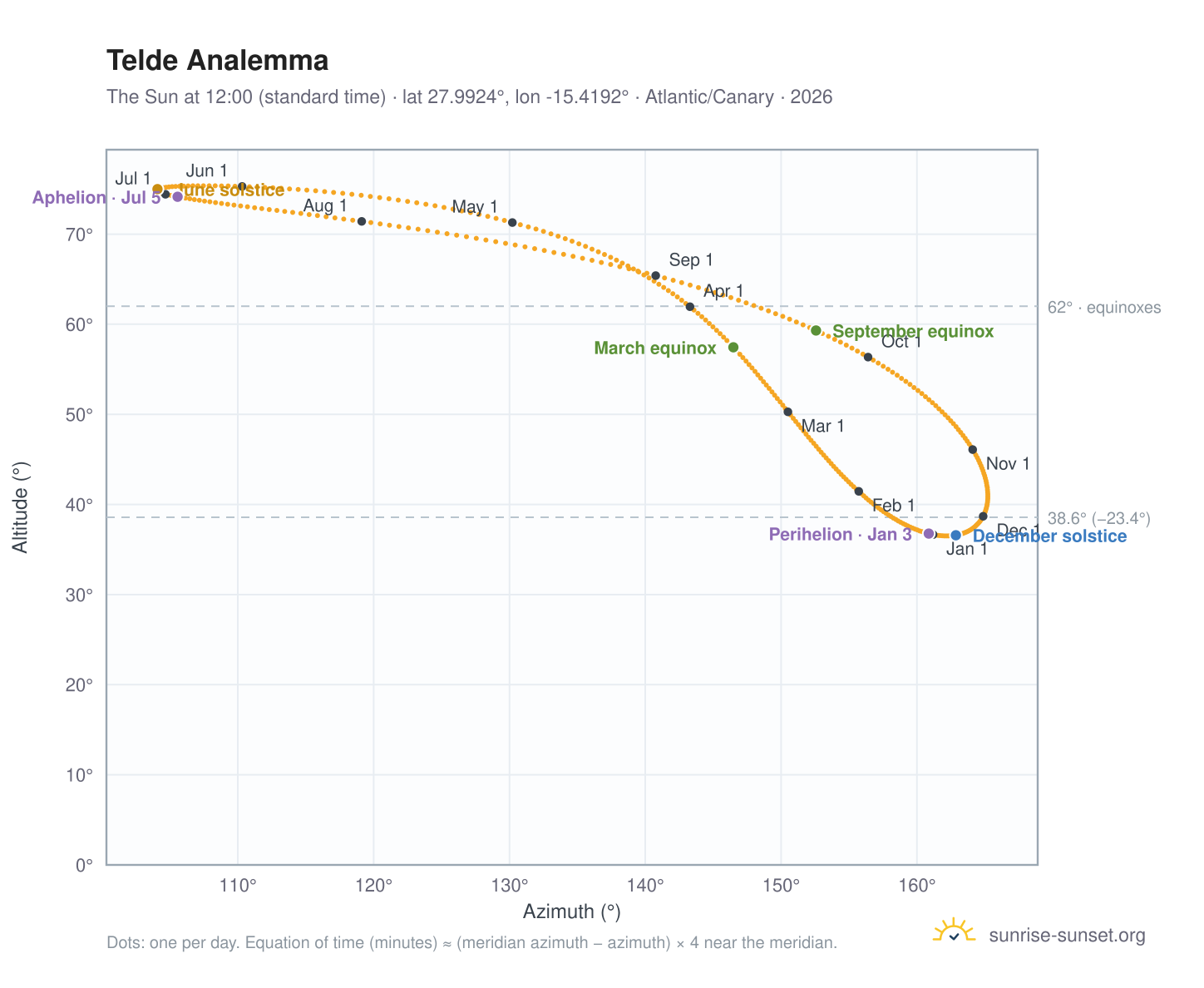 Telde analemma chart: the Sun at 12:00 (standard time) through the year