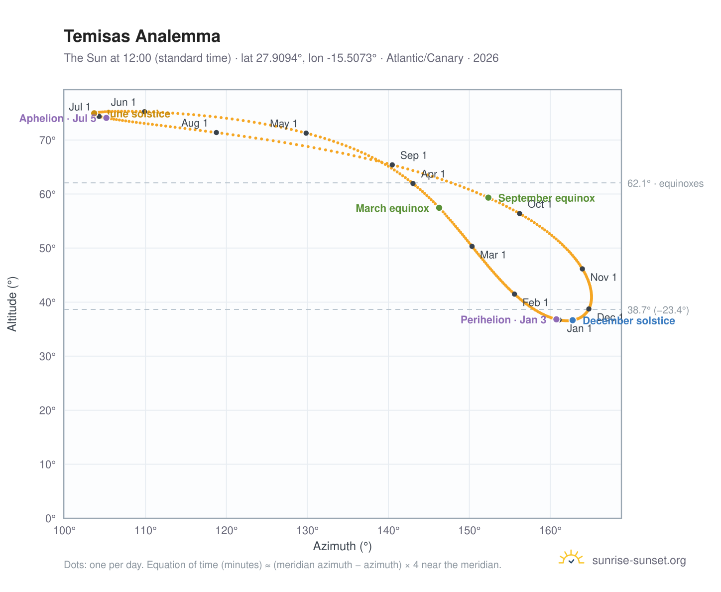Temisas analemma chart: the Sun at 12:00 (standard time) through the year