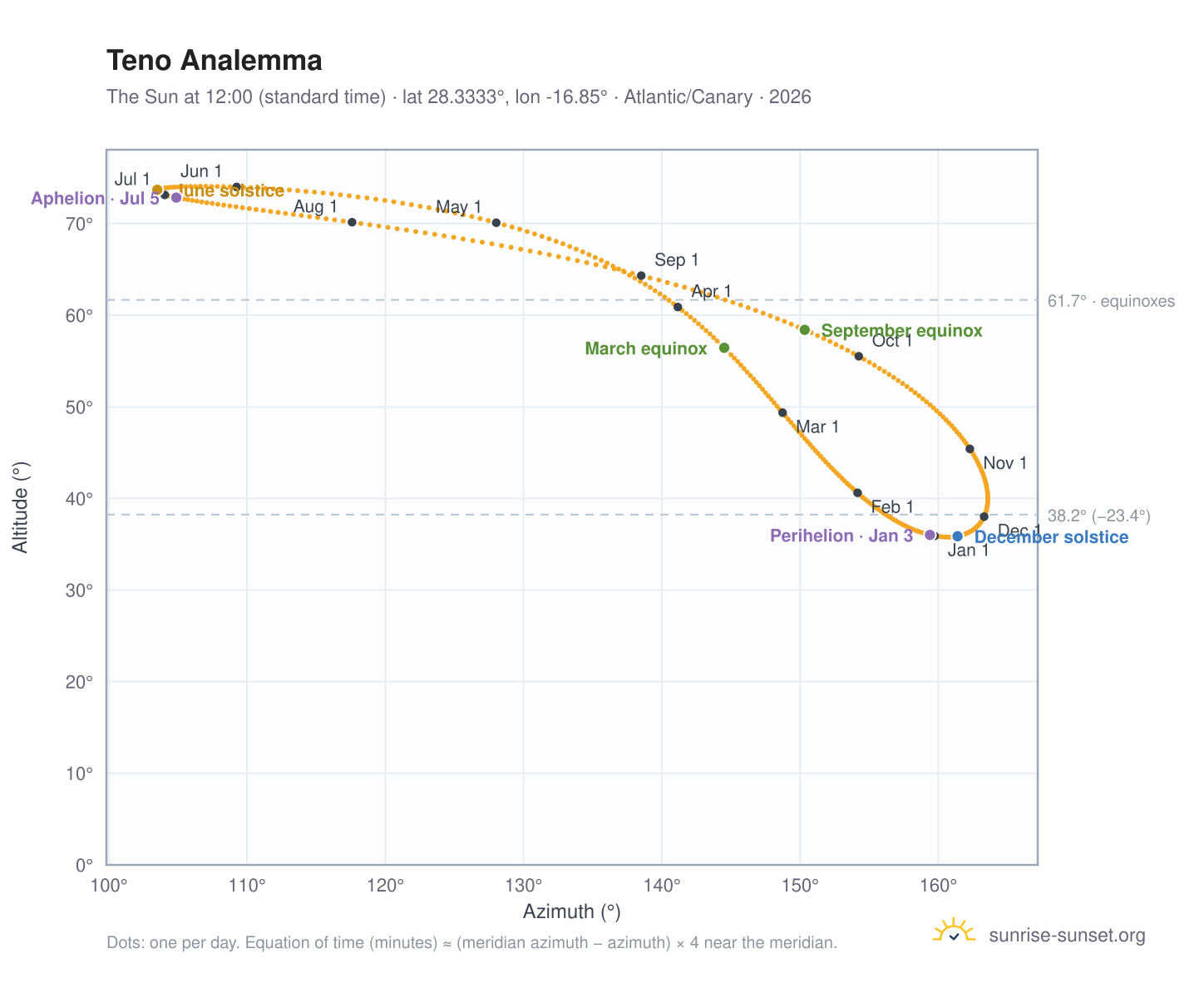 Teno analemma chart: the Sun at 12:00 (standard time) through the year