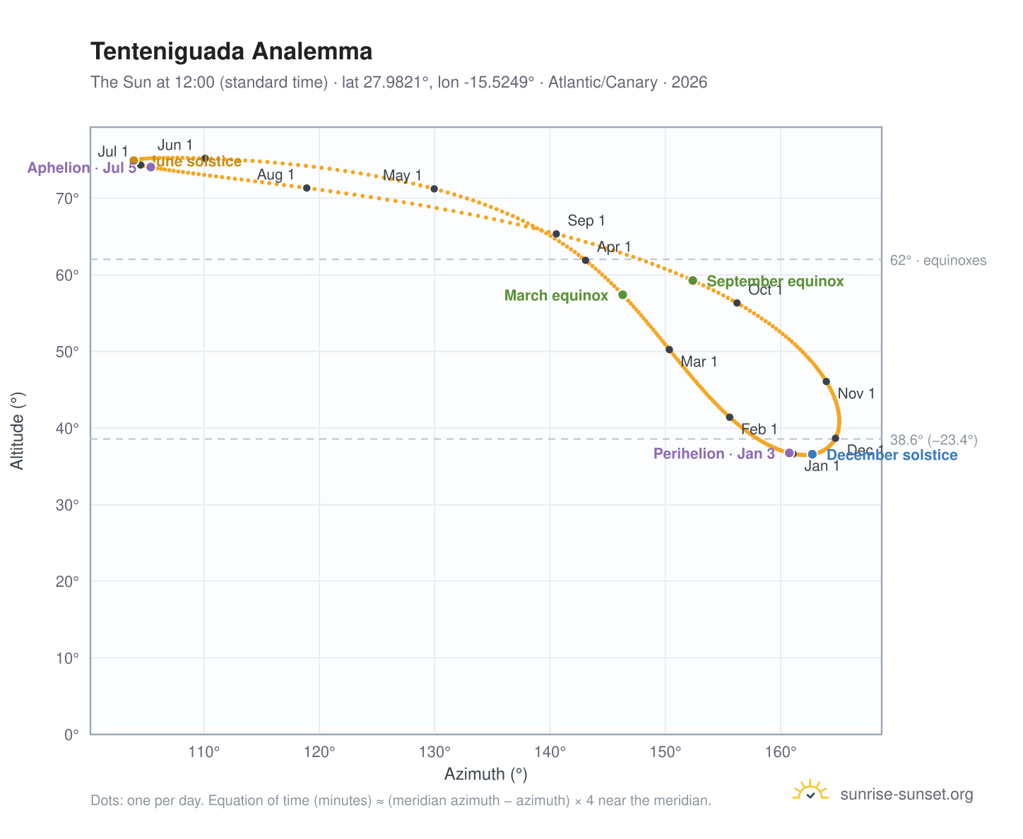 Tenteniguada analemma chart: the Sun at 12:00 (standard time) through the year