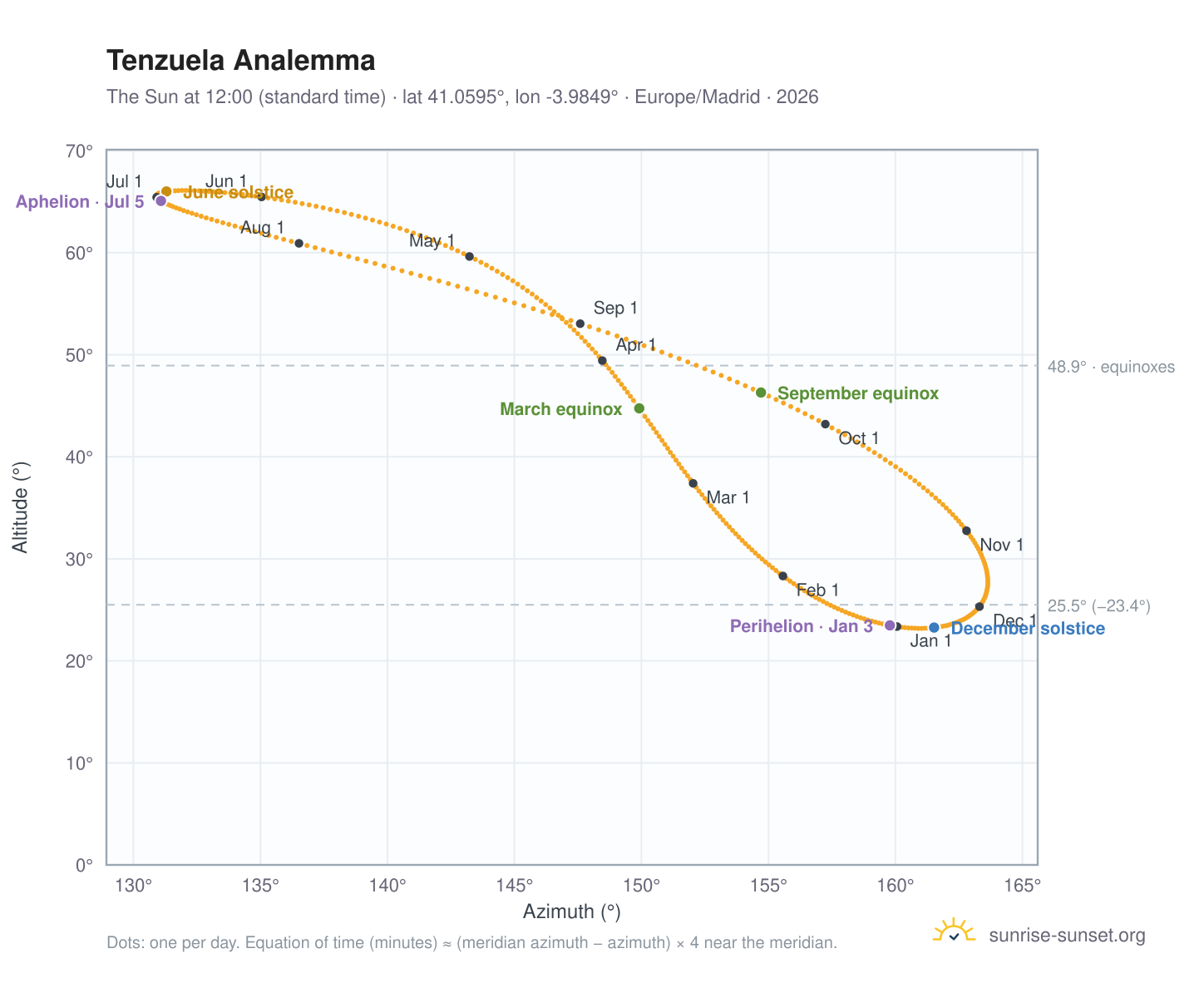 Tenzuela analemma chart: the Sun at 12:00 (standard time) through the year