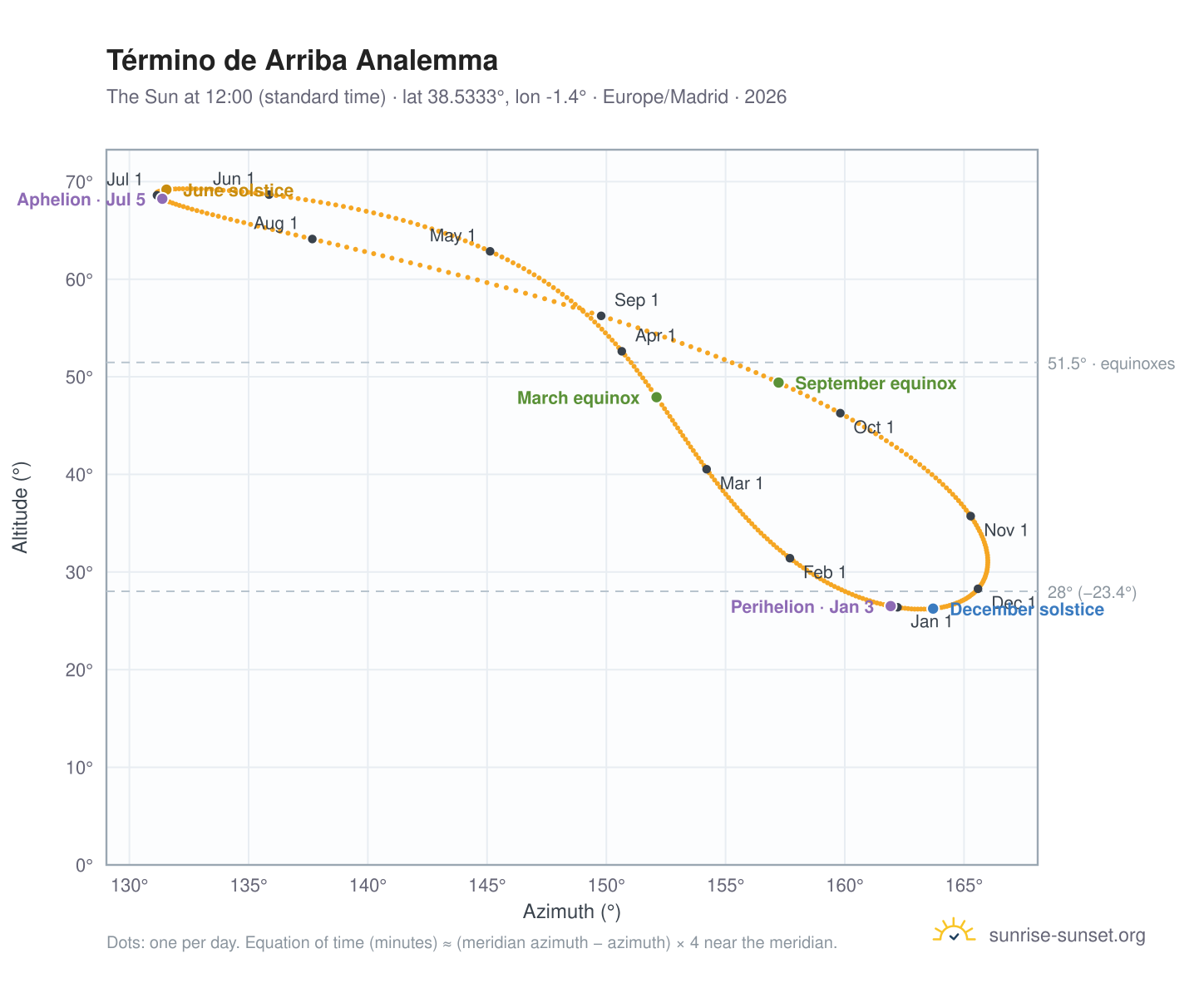 Término de Arriba analemma chart: the Sun at 12:00 (standard time) through the year