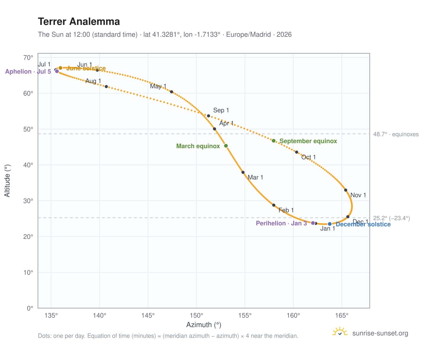 Terrer analemma chart: the Sun at 12:00 (standard time) through the year