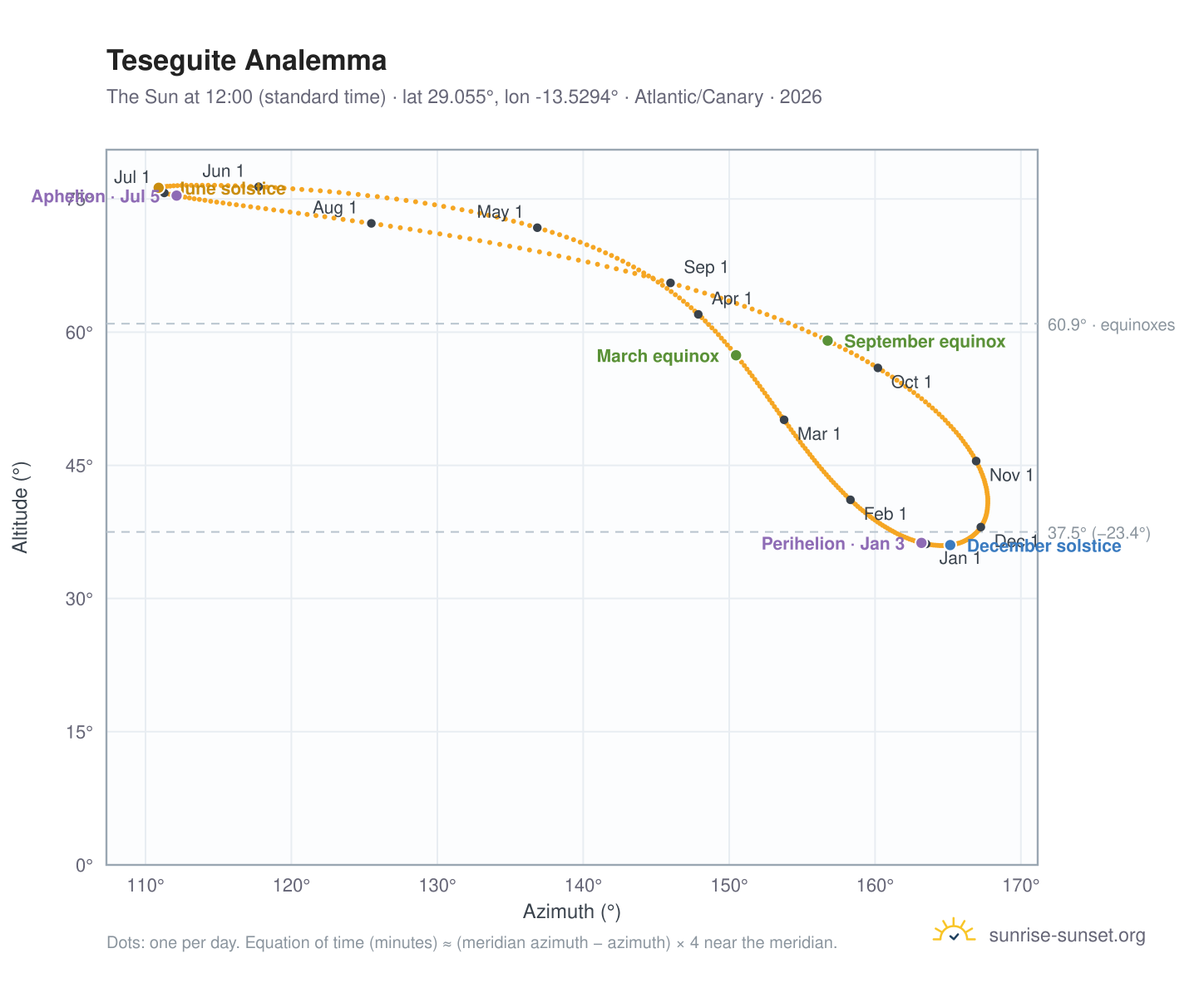 Teseguite analemma chart: the Sun at 12:00 (standard time) through the year