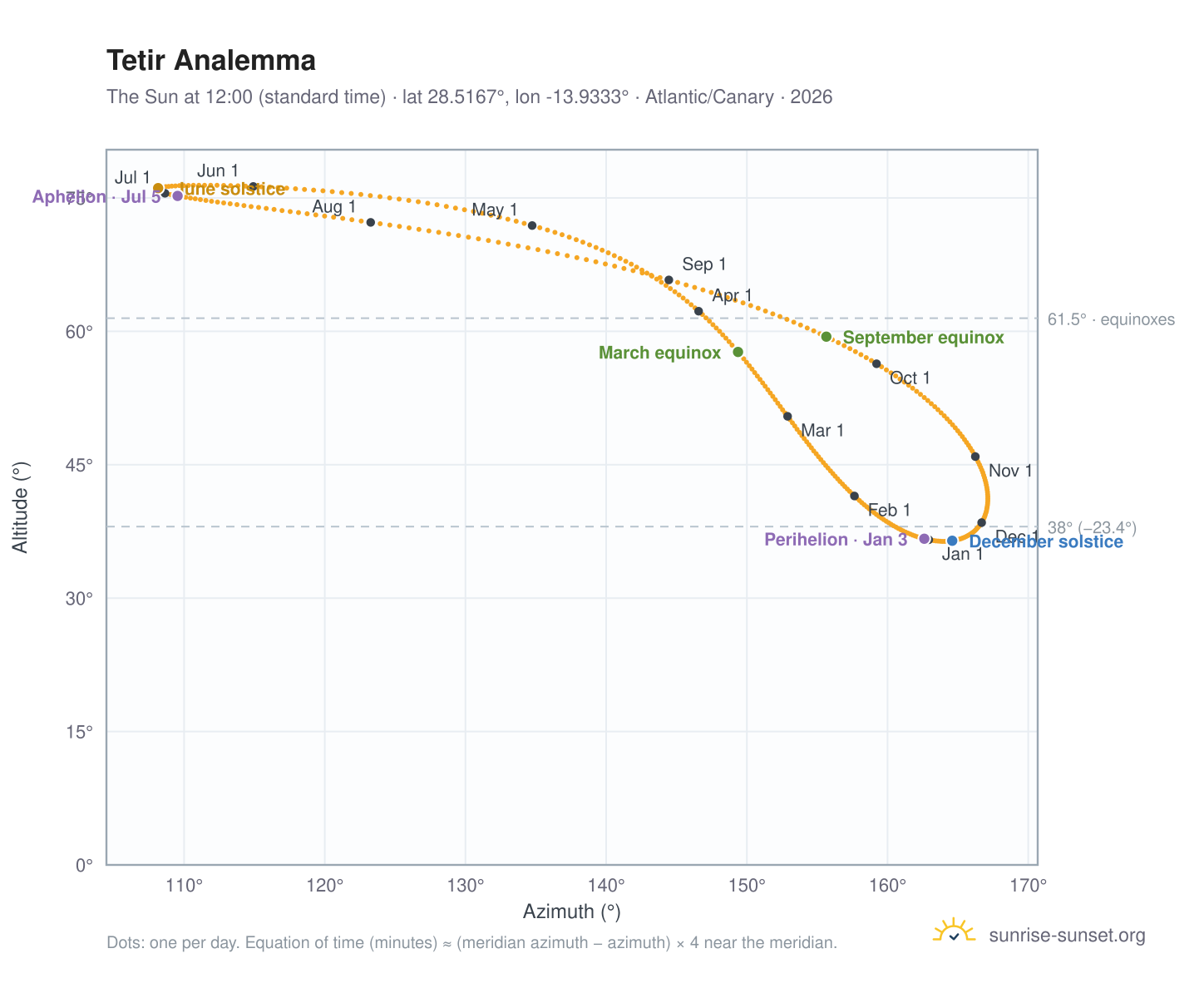 Tetir analemma chart: the Sun at 12:00 (standard time) through the year