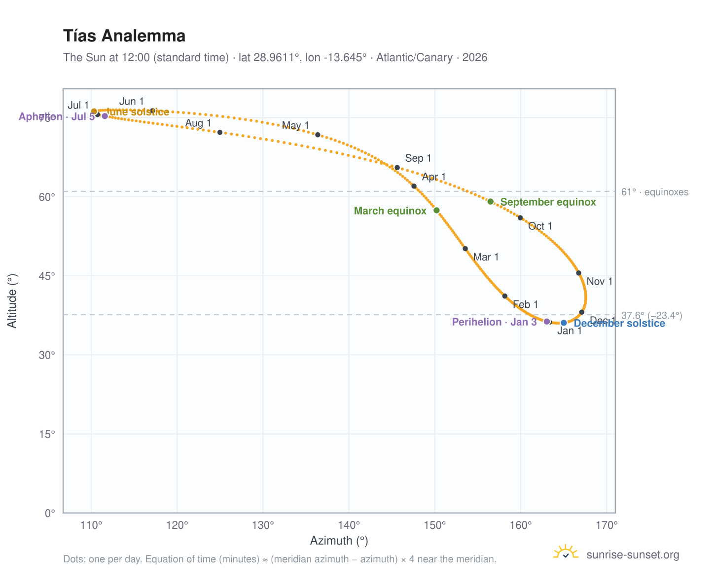 Tías analemma chart: the Sun at 12:00 (standard time) through the year