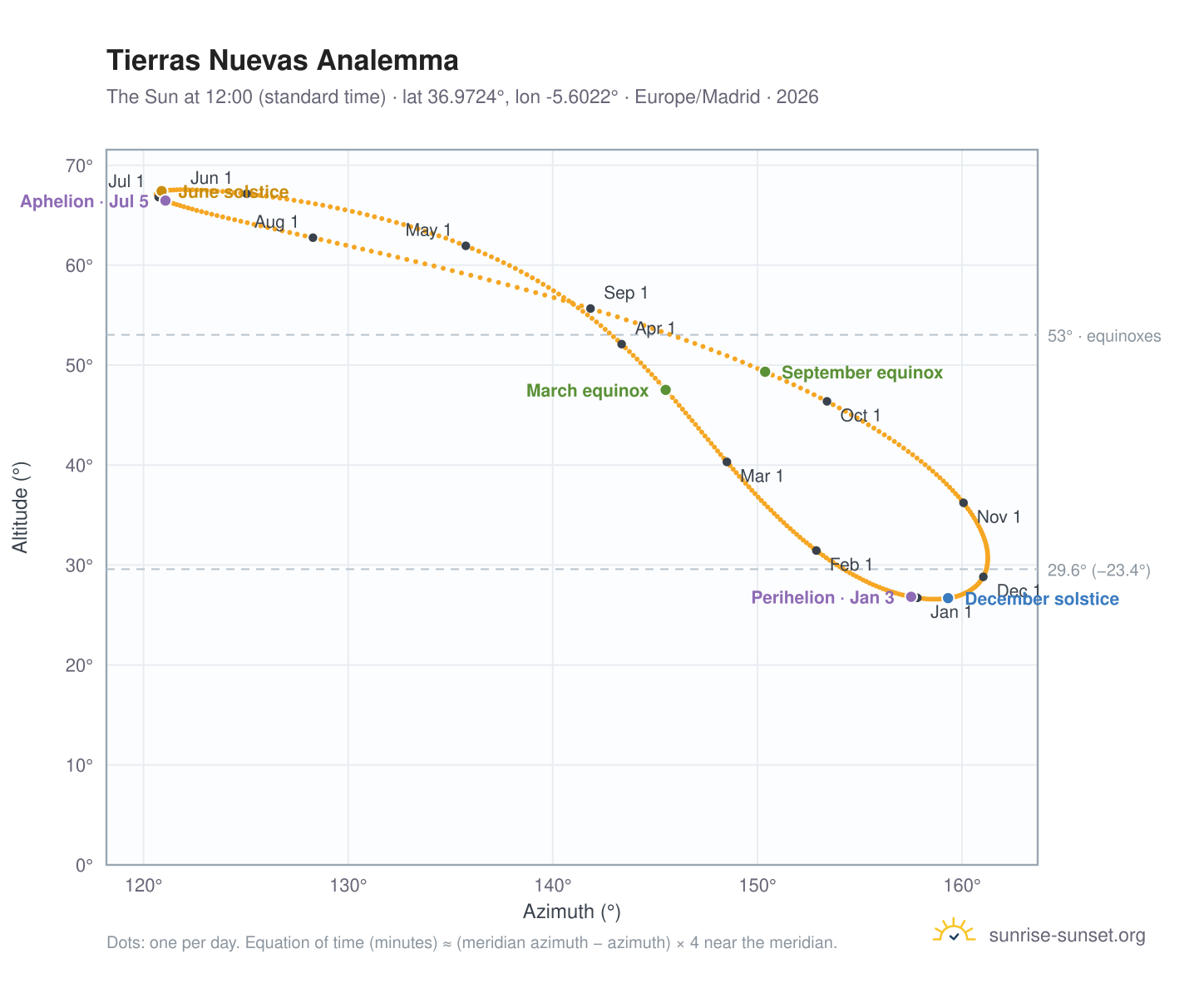 Tierras Nuevas analemma chart: the Sun at 12:00 (standard time) through the year