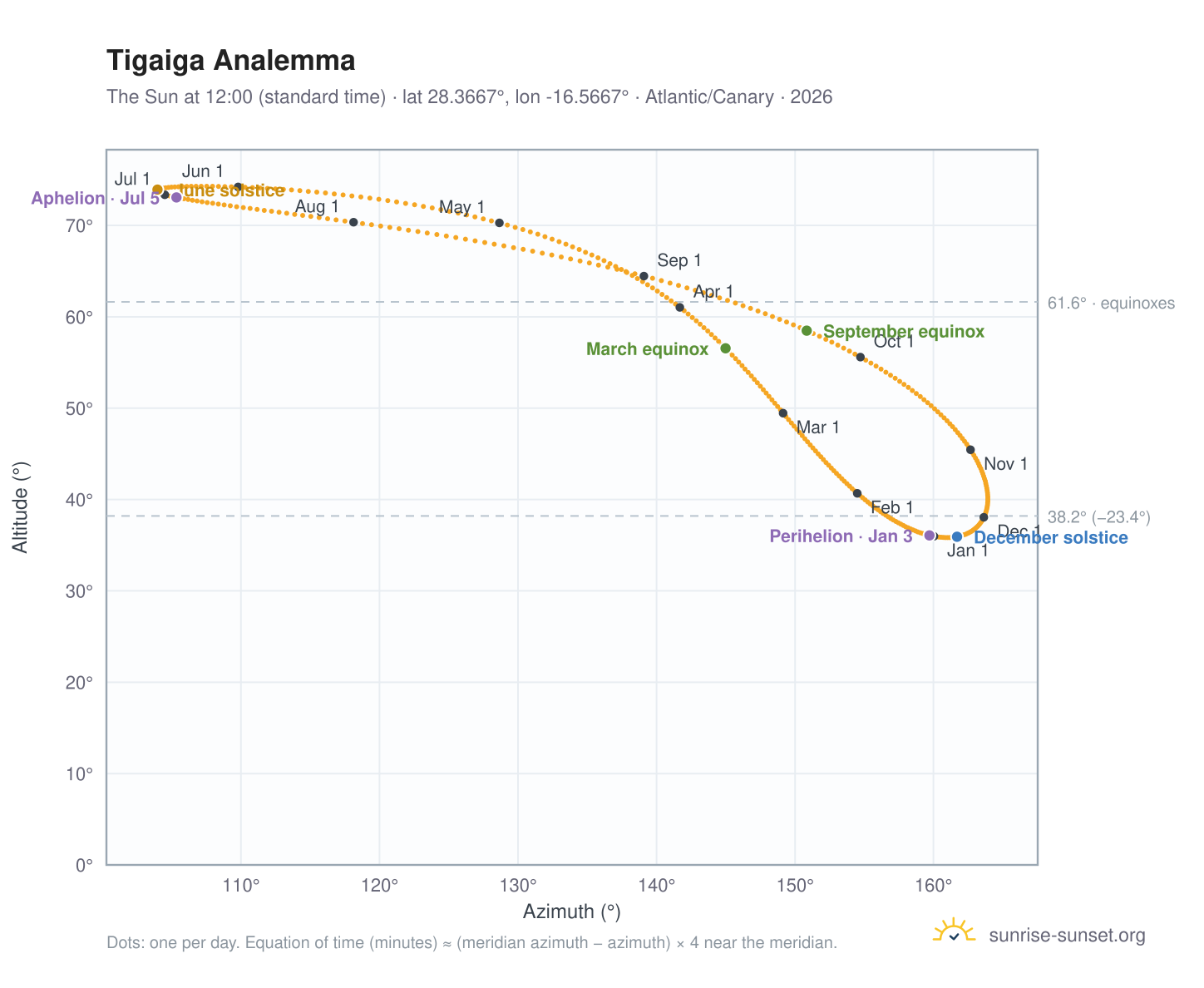 Tigaiga analemma chart: the Sun at 12:00 (standard time) through the year