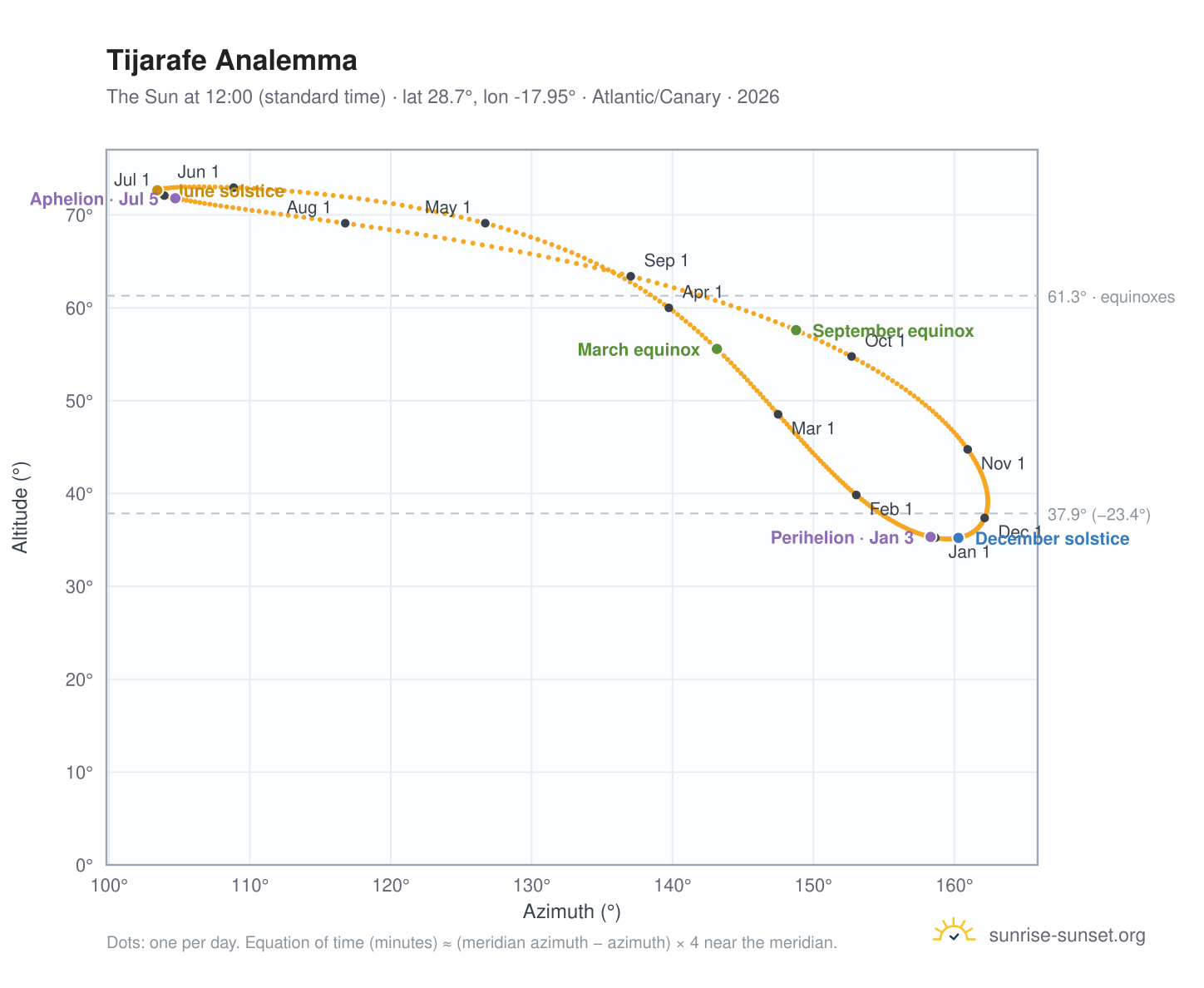 Tijarafe analemma chart: the Sun at 12:00 (standard time) through the year