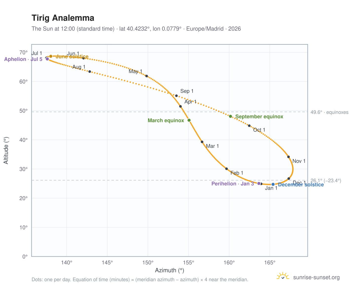 Tirig analemma chart: the Sun at 12:00 (standard time) through the year