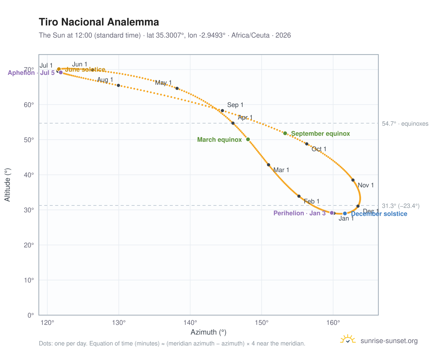 Tiro Nacional analemma chart: the Sun at 12:00 (standard time) through the year