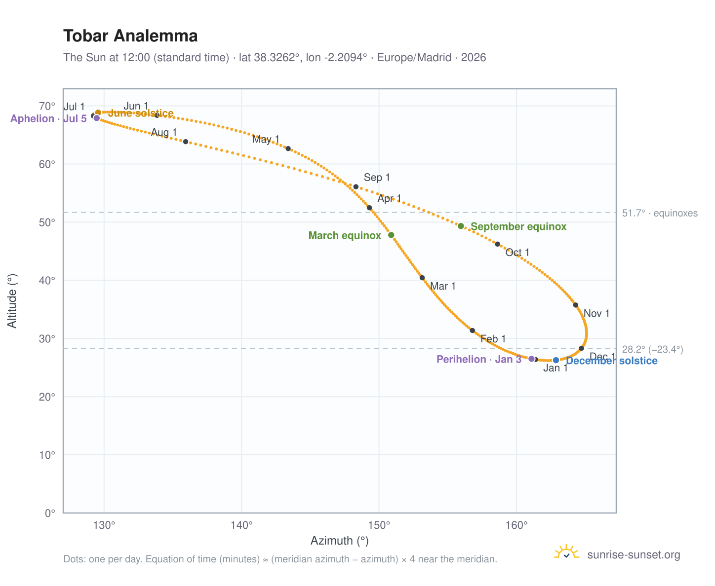 Tobar analemma chart: the Sun at 12:00 (standard time) through the year
