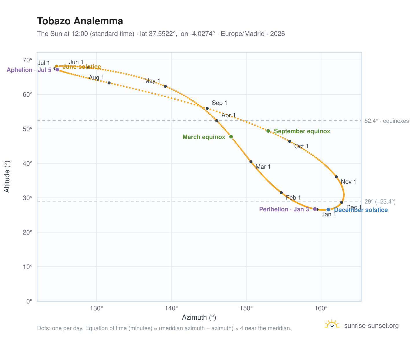 Tobazo analemma chart: the Sun at 12:00 (standard time) through the year